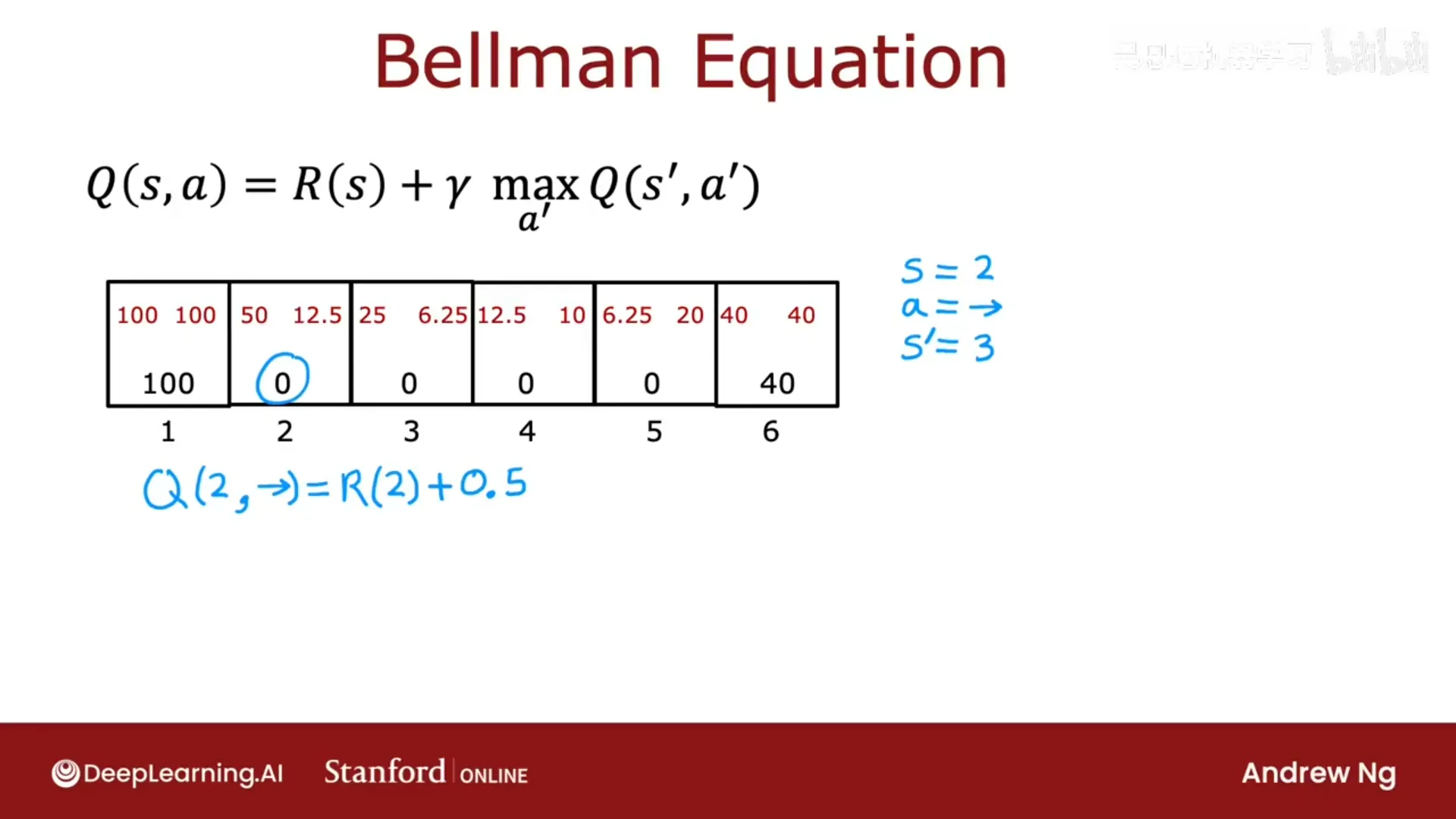 Bellman 方程：Q(s,a) = 即时奖励 + γ · max_{a'} Q(s',a')