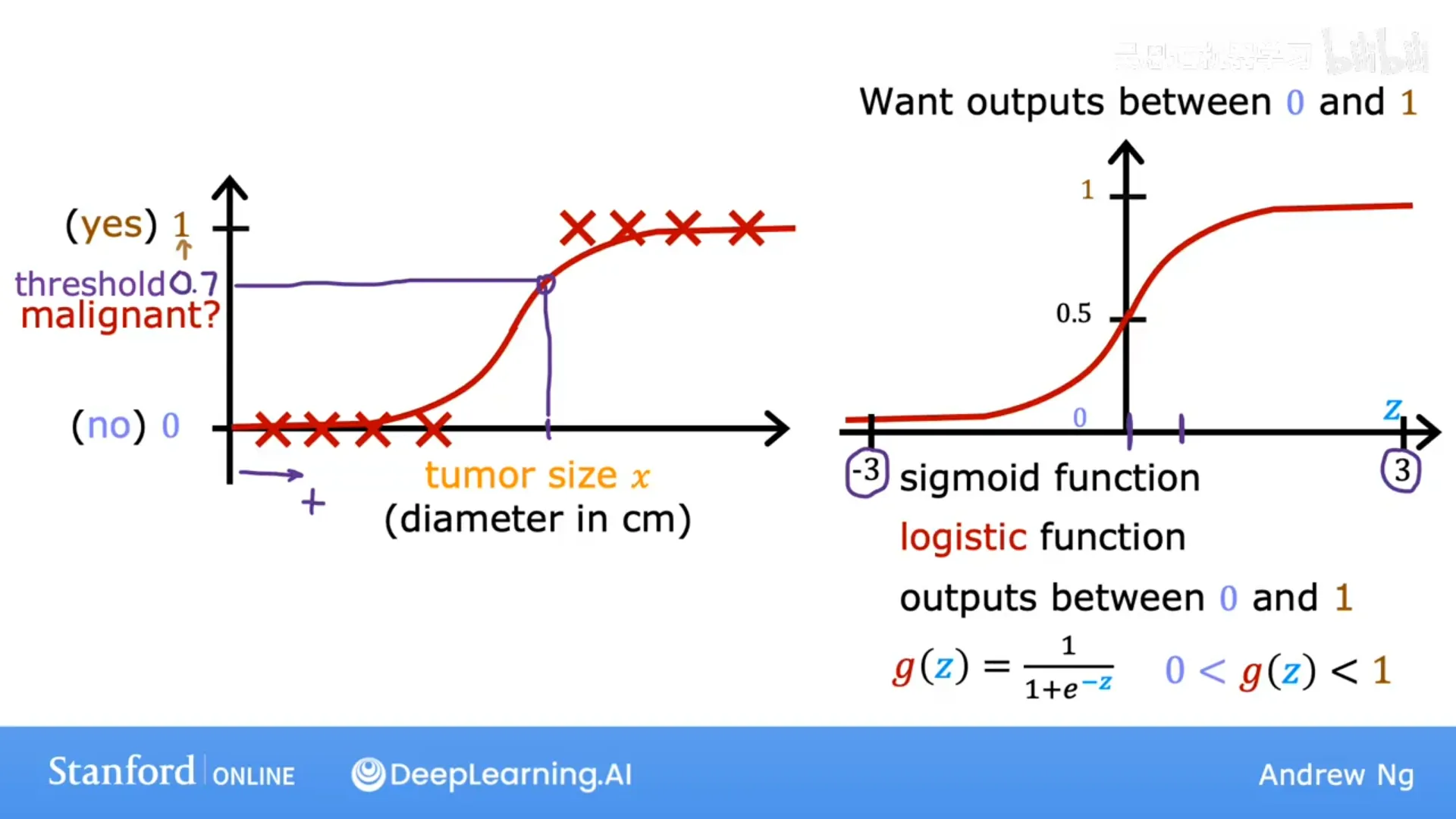 Sigmoid 函数：输出总在 0 与 1 之间，z=0 时取 0.5