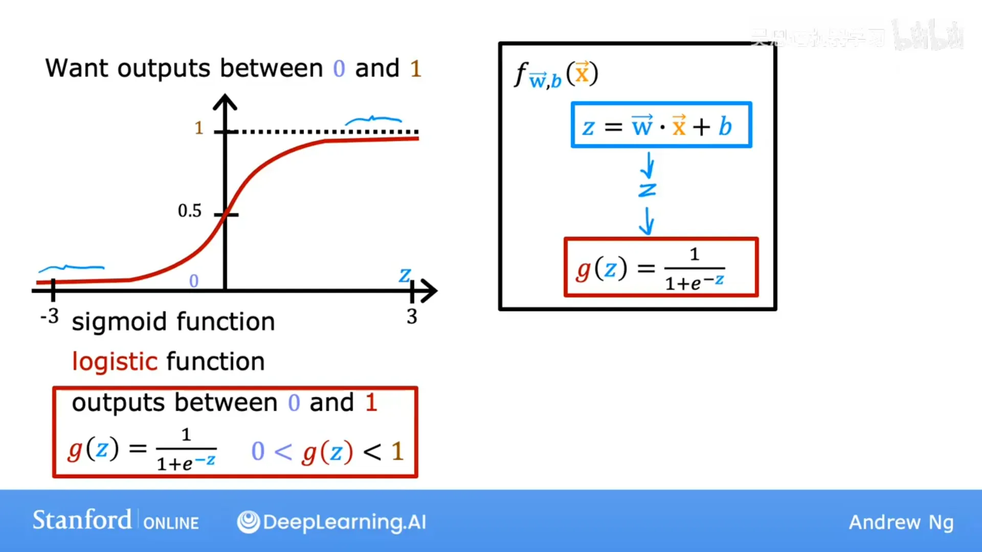 逻辑回归模型 = Sigmoid(w·x + b)