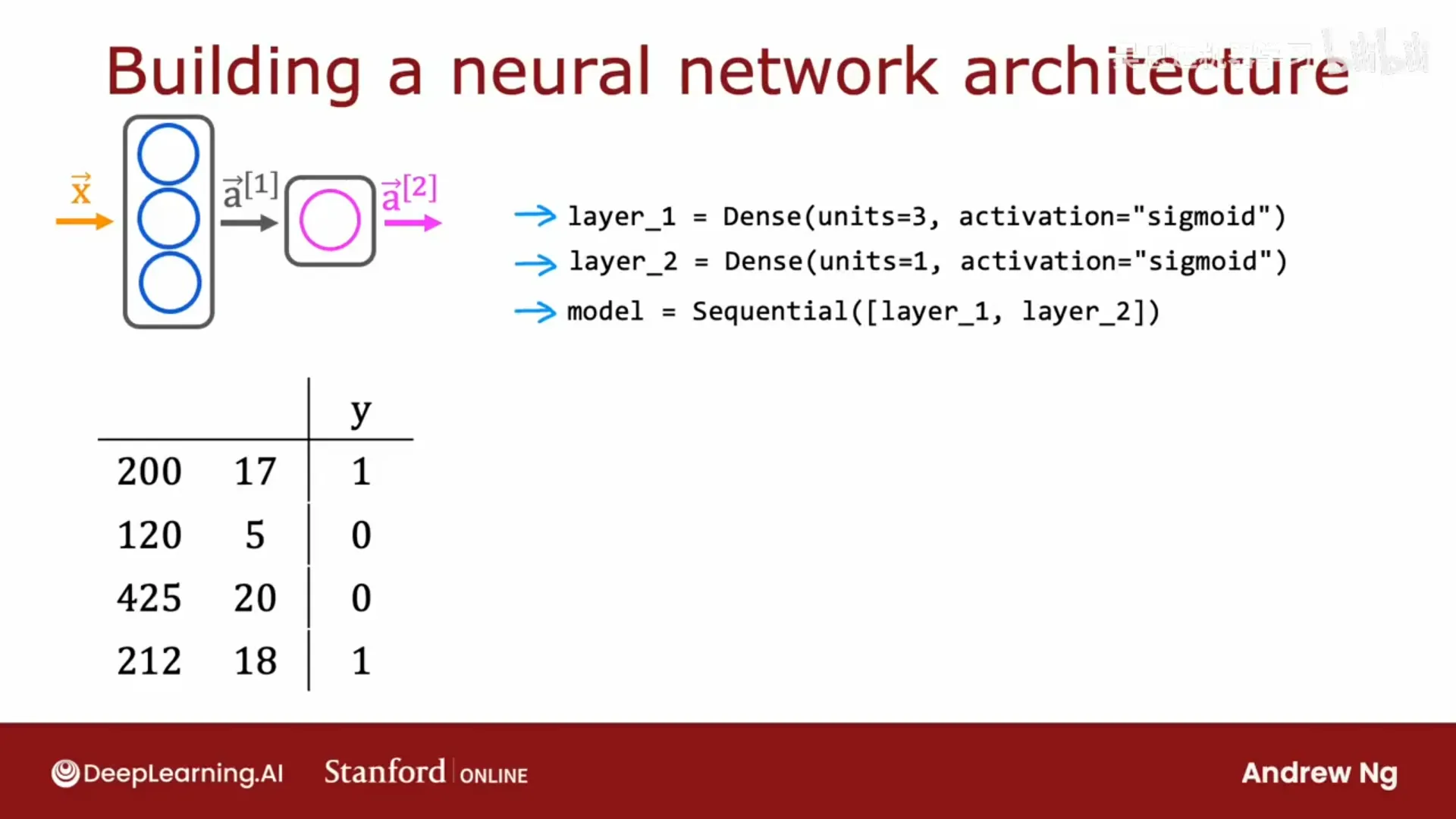 TensorFlow 三件套：用 Sequential 建网、compile+fit 训练、predict 推理