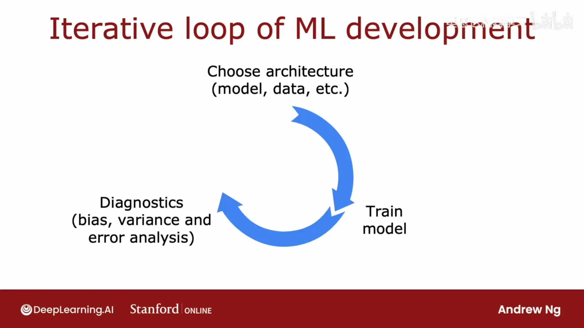 ML 开发的迭代循环：设计 → 训练 → 诊断 → 决定下一步 → 再循环
