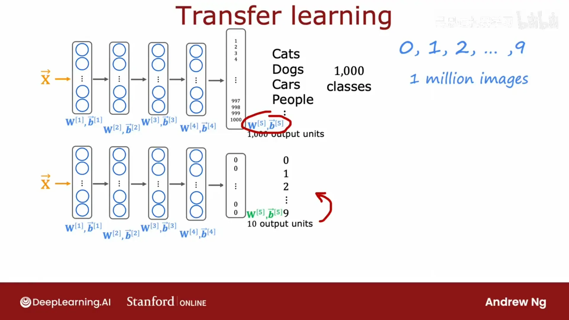 迁移学习：在大型数据集上监督预训练，再在自己的小数据上微调