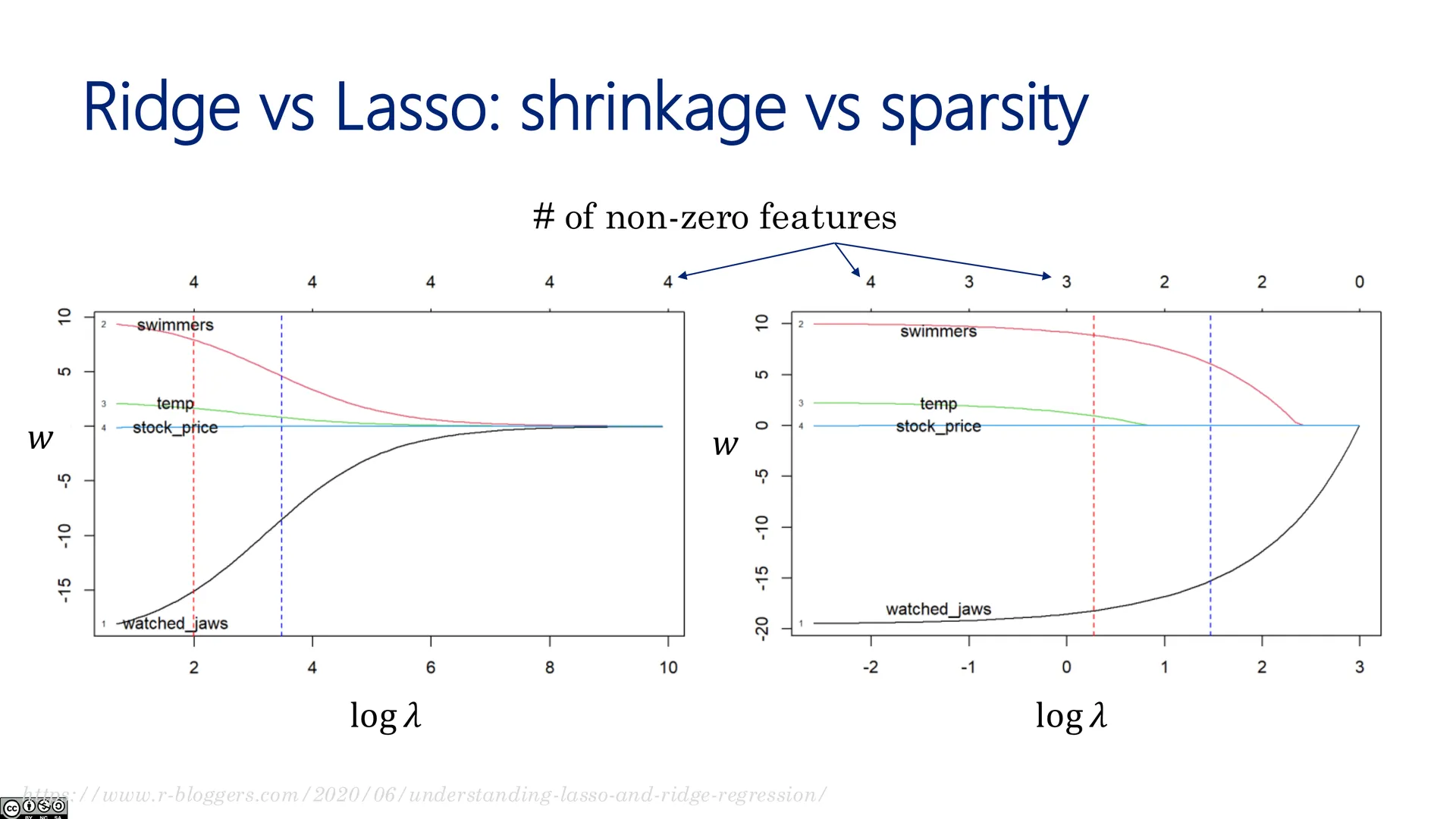 Lasso 的几何