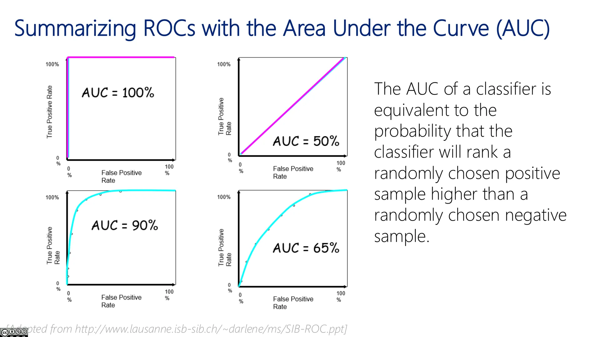 用 AUC 概括 ROC（二）