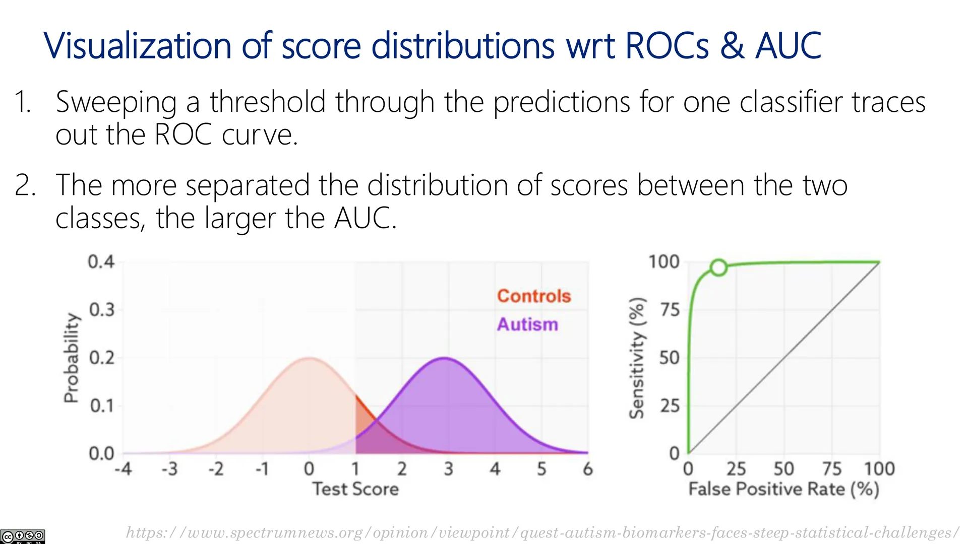 分数分布与 ROC/AUC 可视化