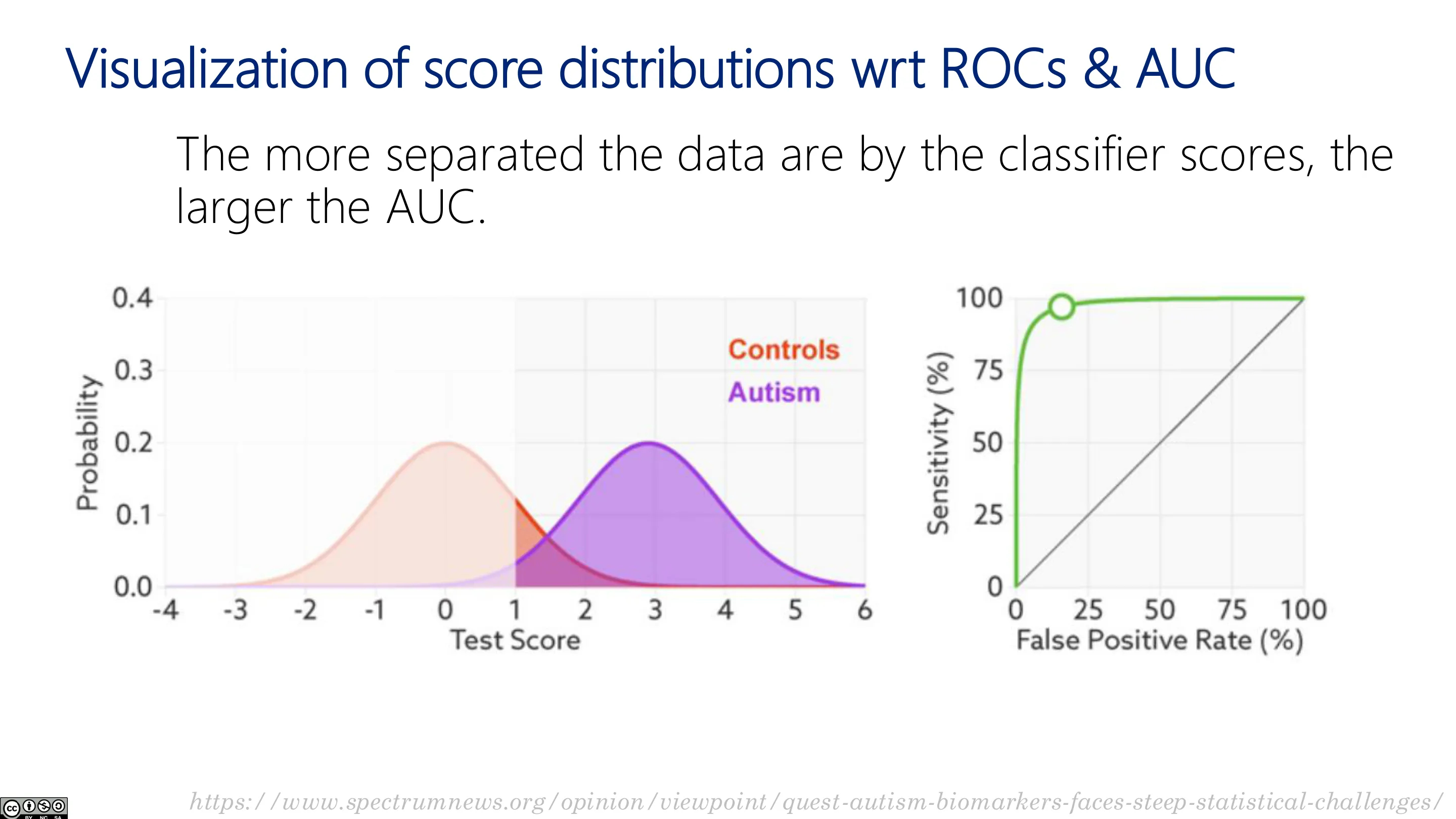 分数分布与 ROC/AUC 可视化