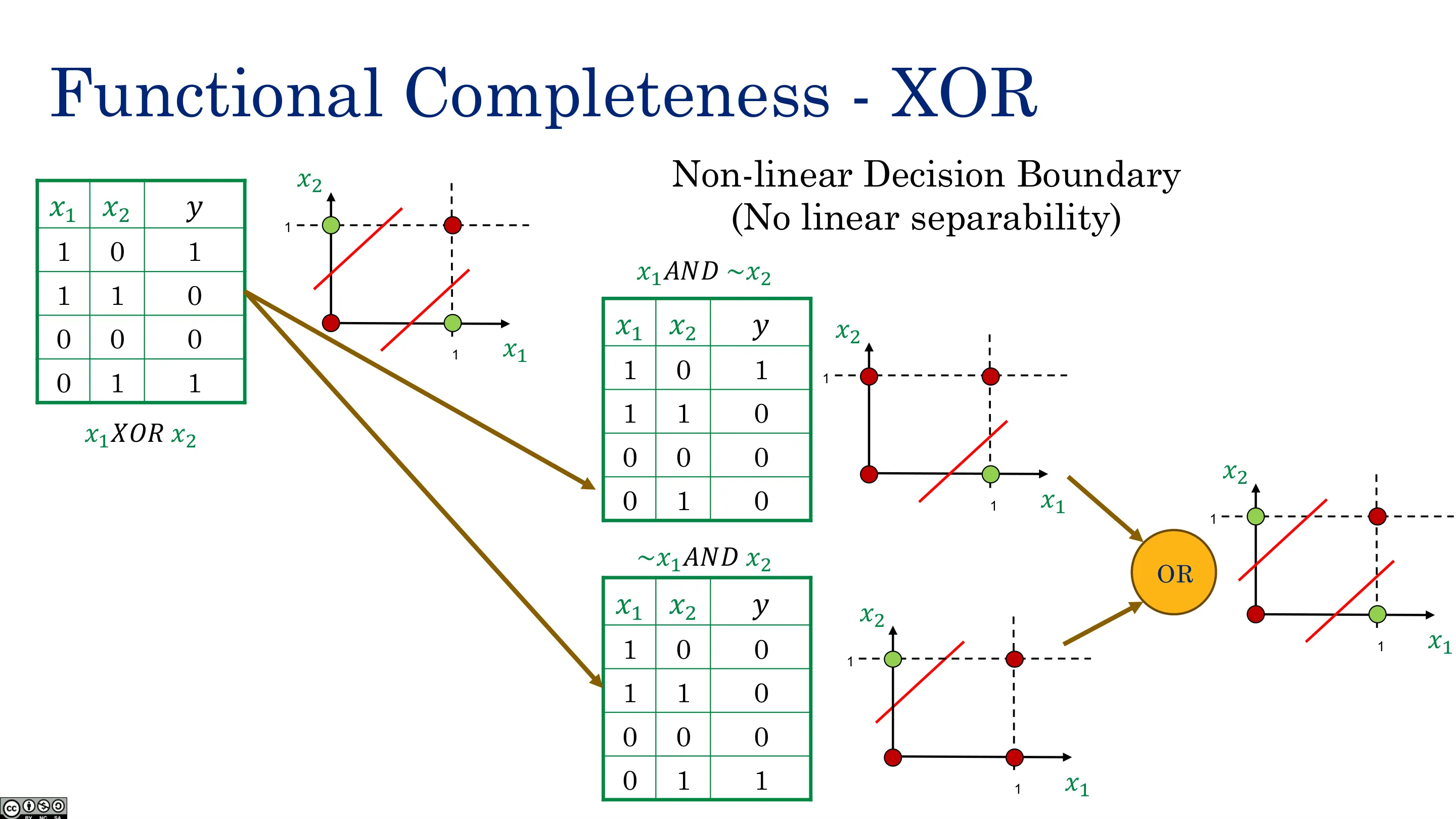 函数完备性：XOR（二）