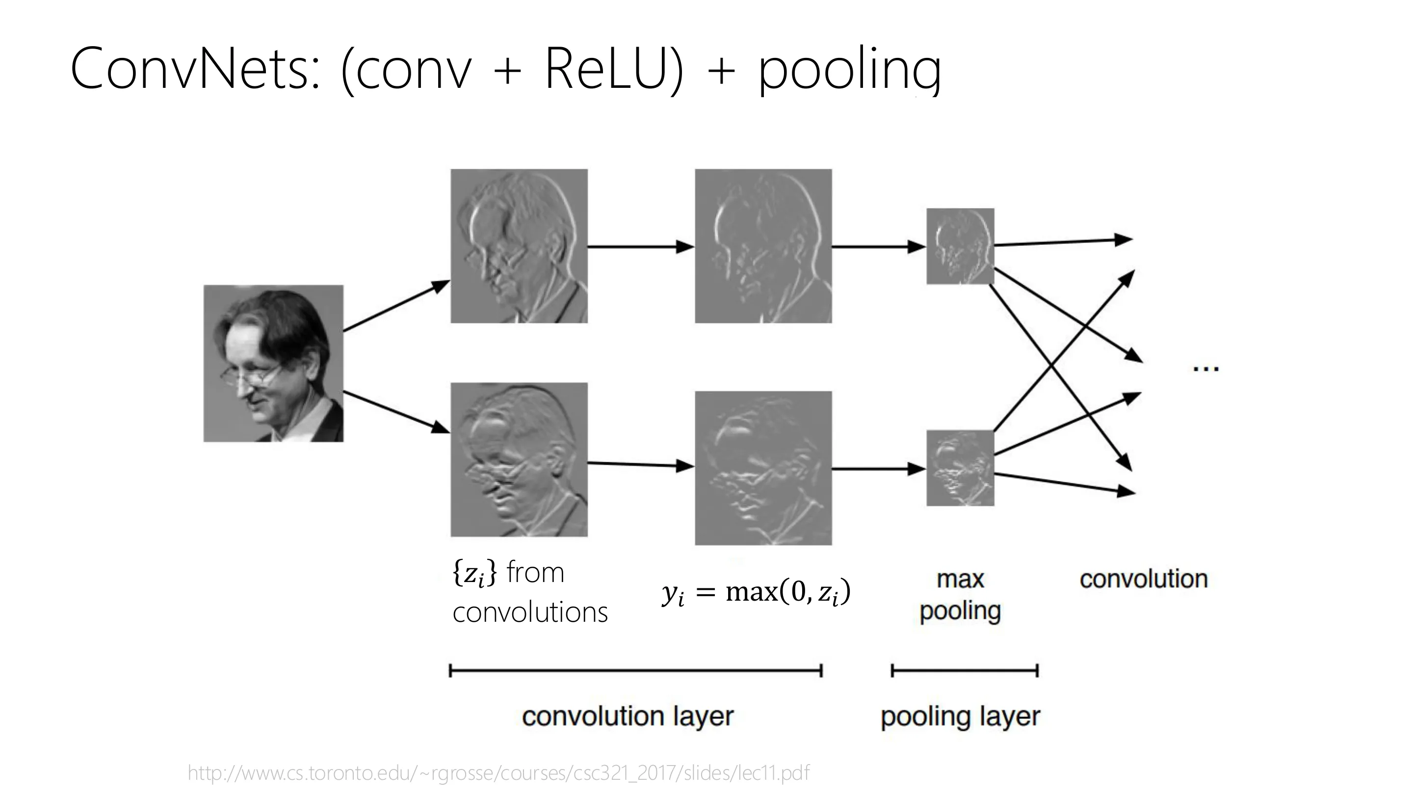 ConvNets：(conv + ReLU) + pooling