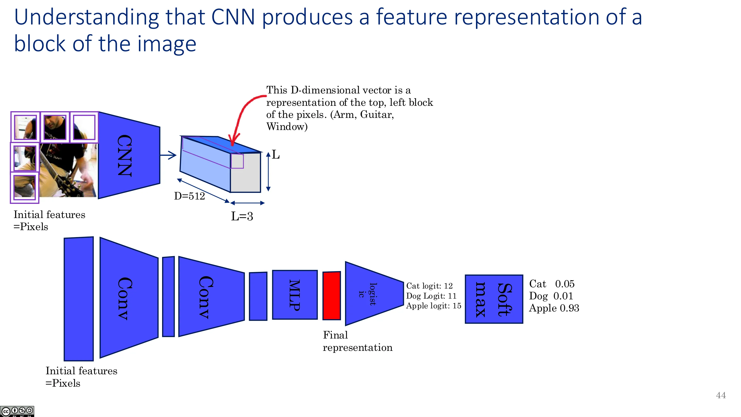 CNN 产生特征表示