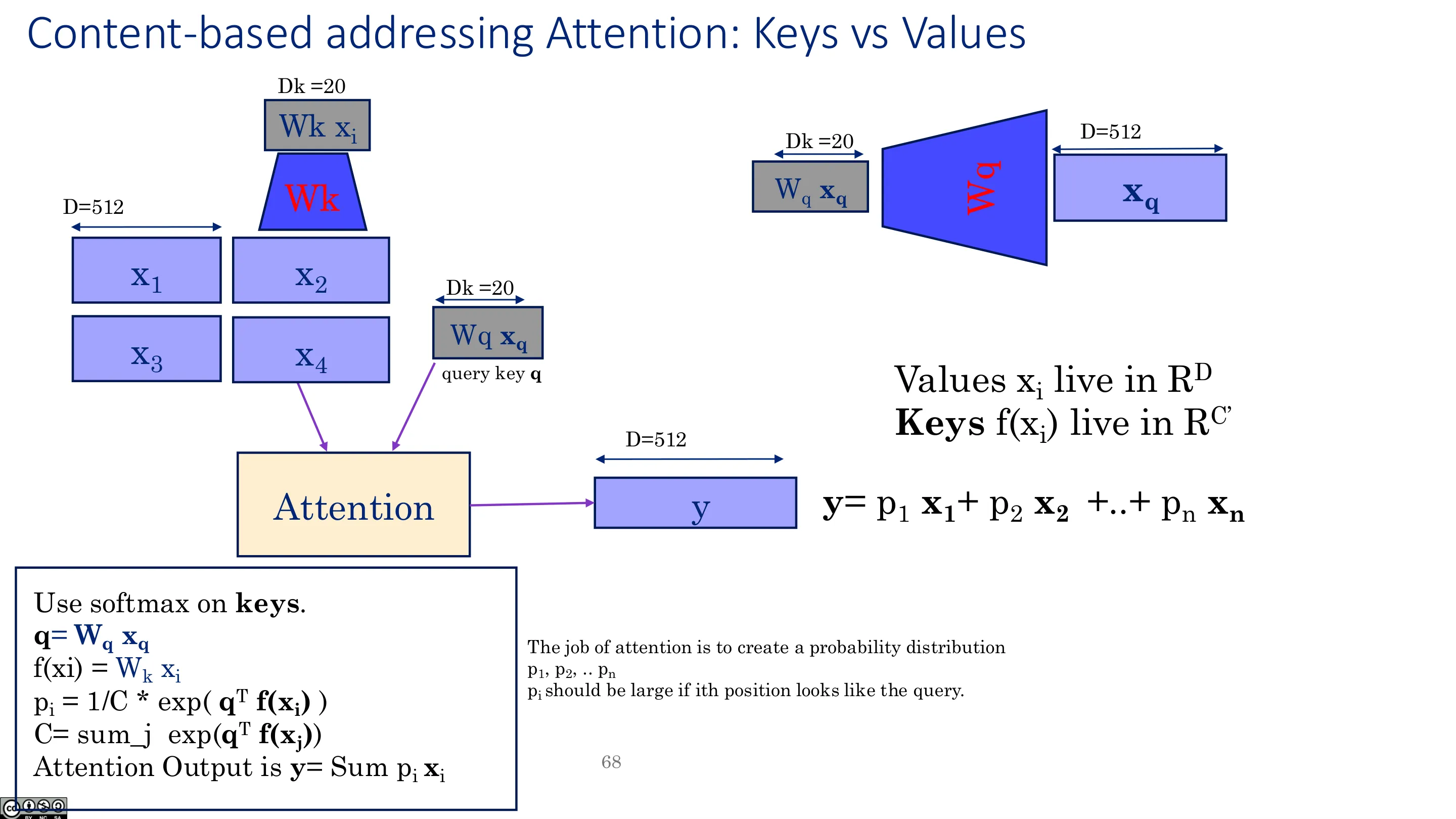基于内容的寻址注意力：Keys 与 Values