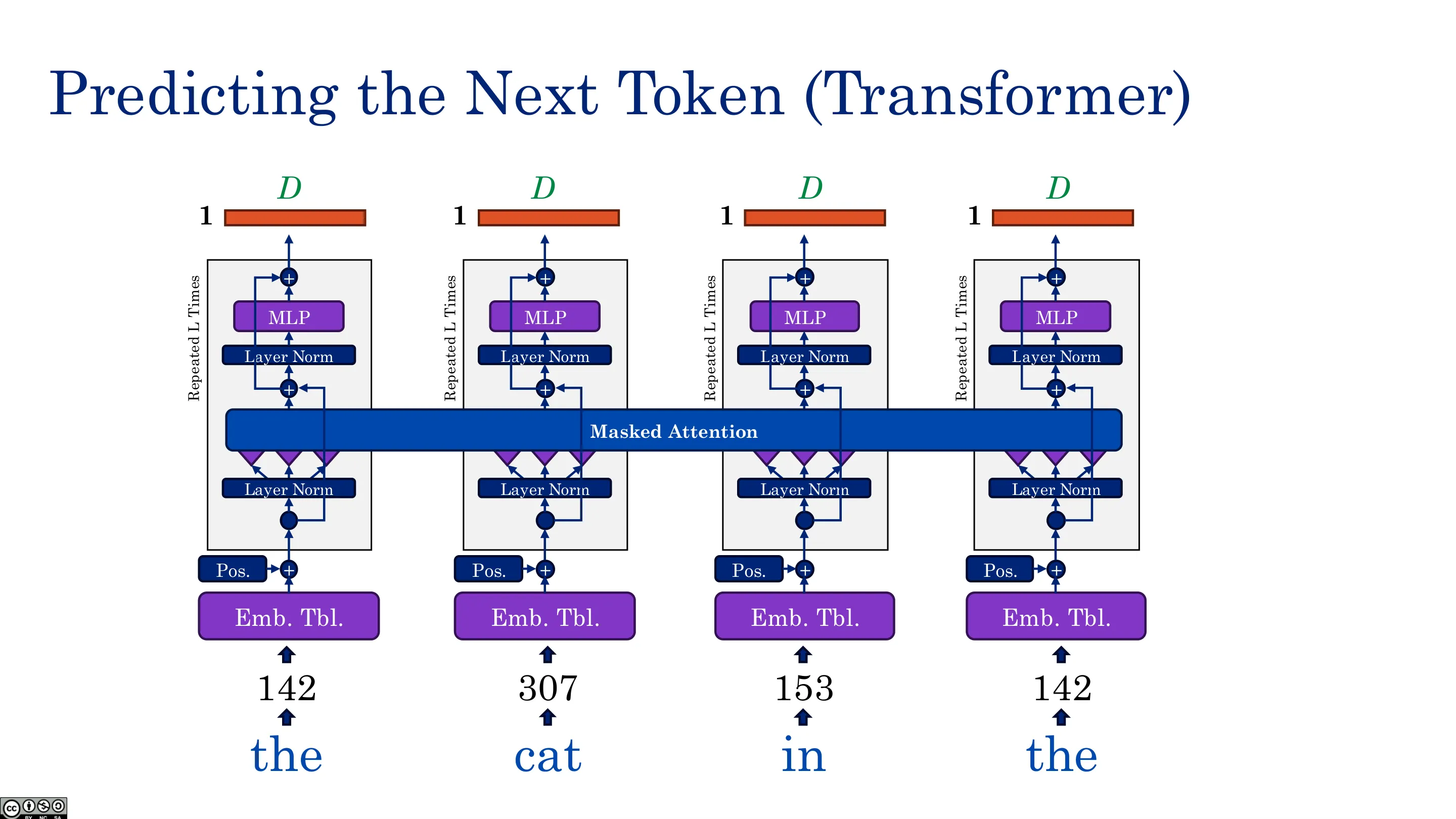 用 Transformer 预测下一个 Token（二）