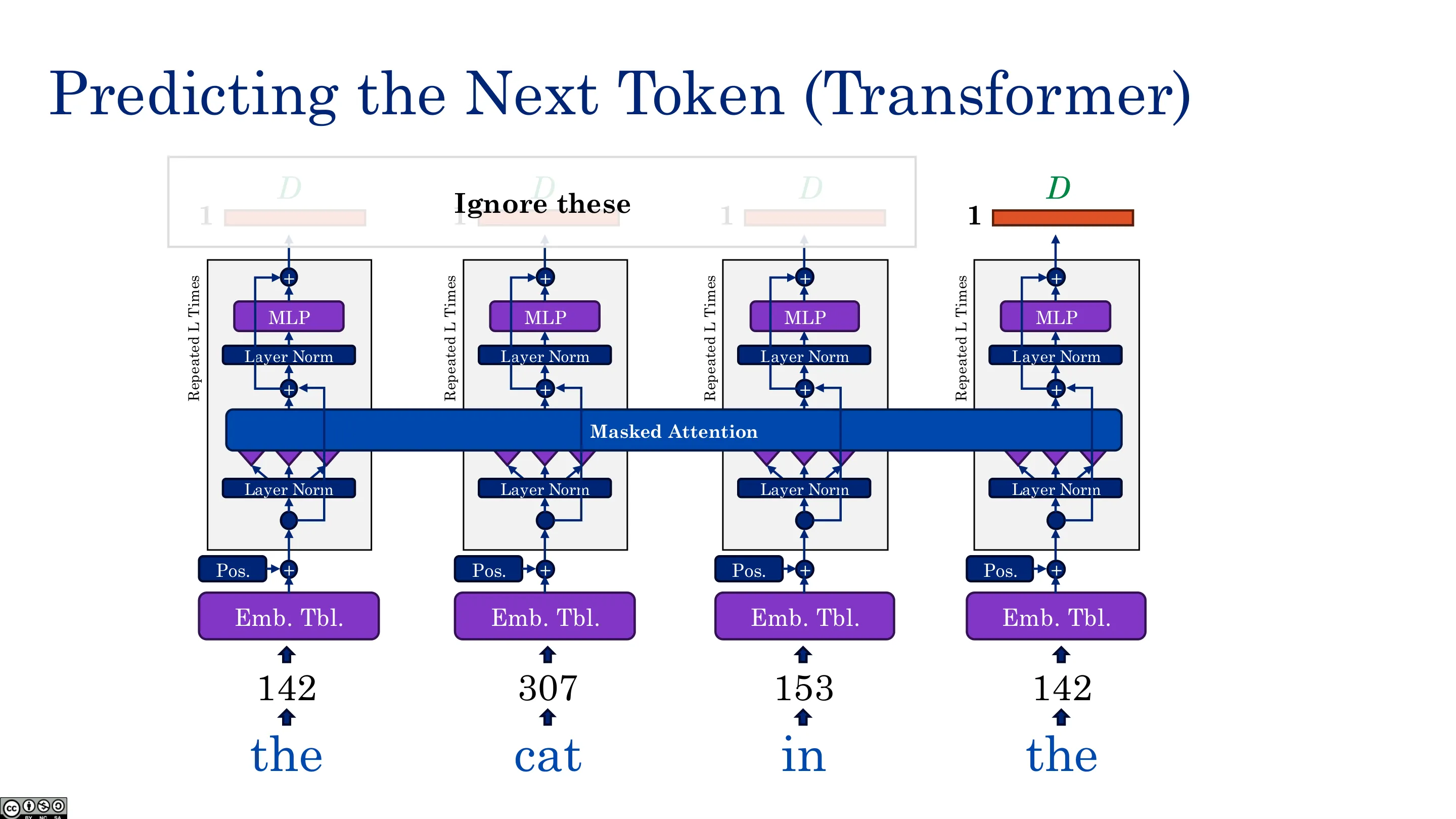 用 Transformer 预测下一个 Token（三）