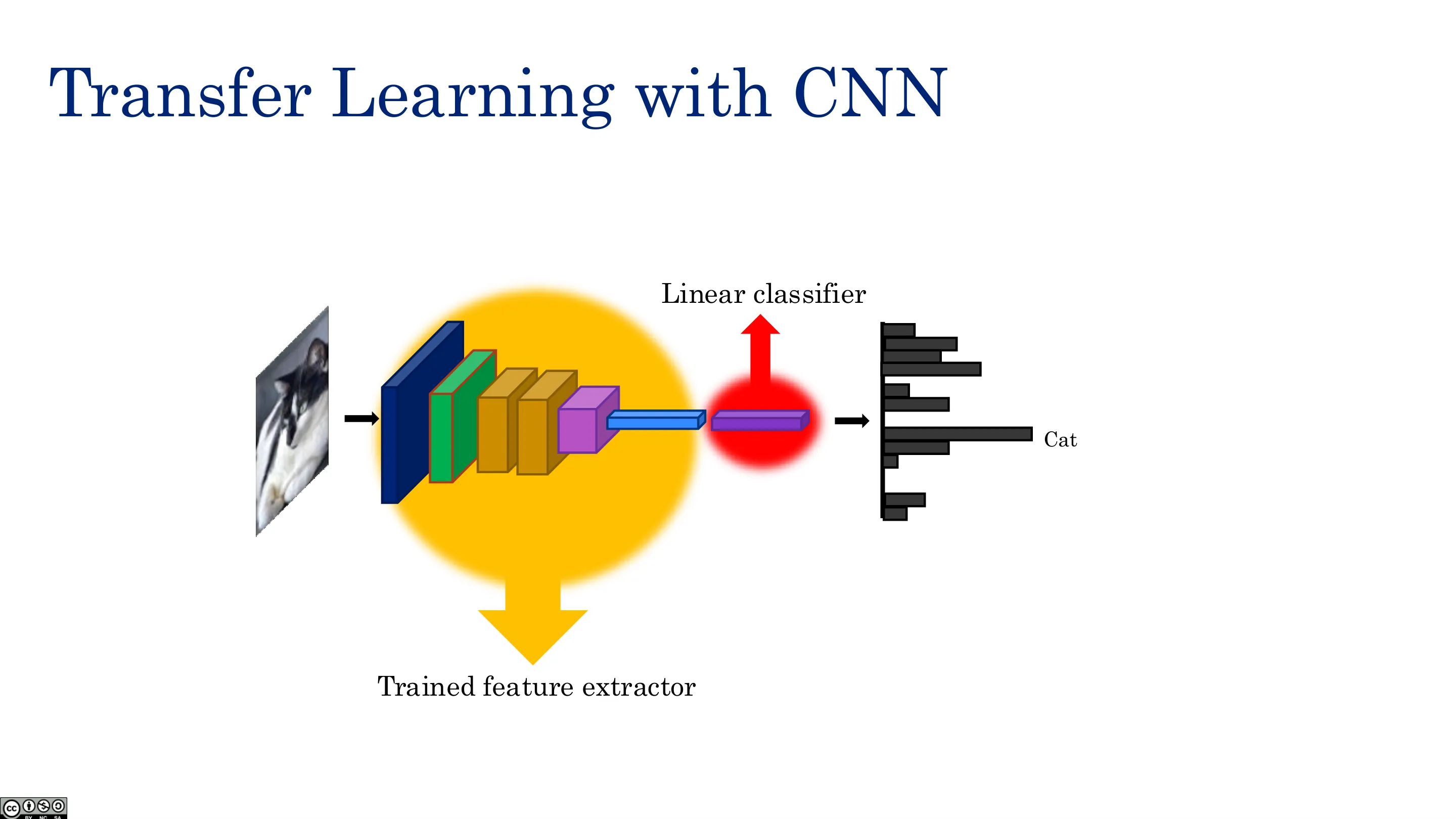 用 CNN 做迁移学习（一）
