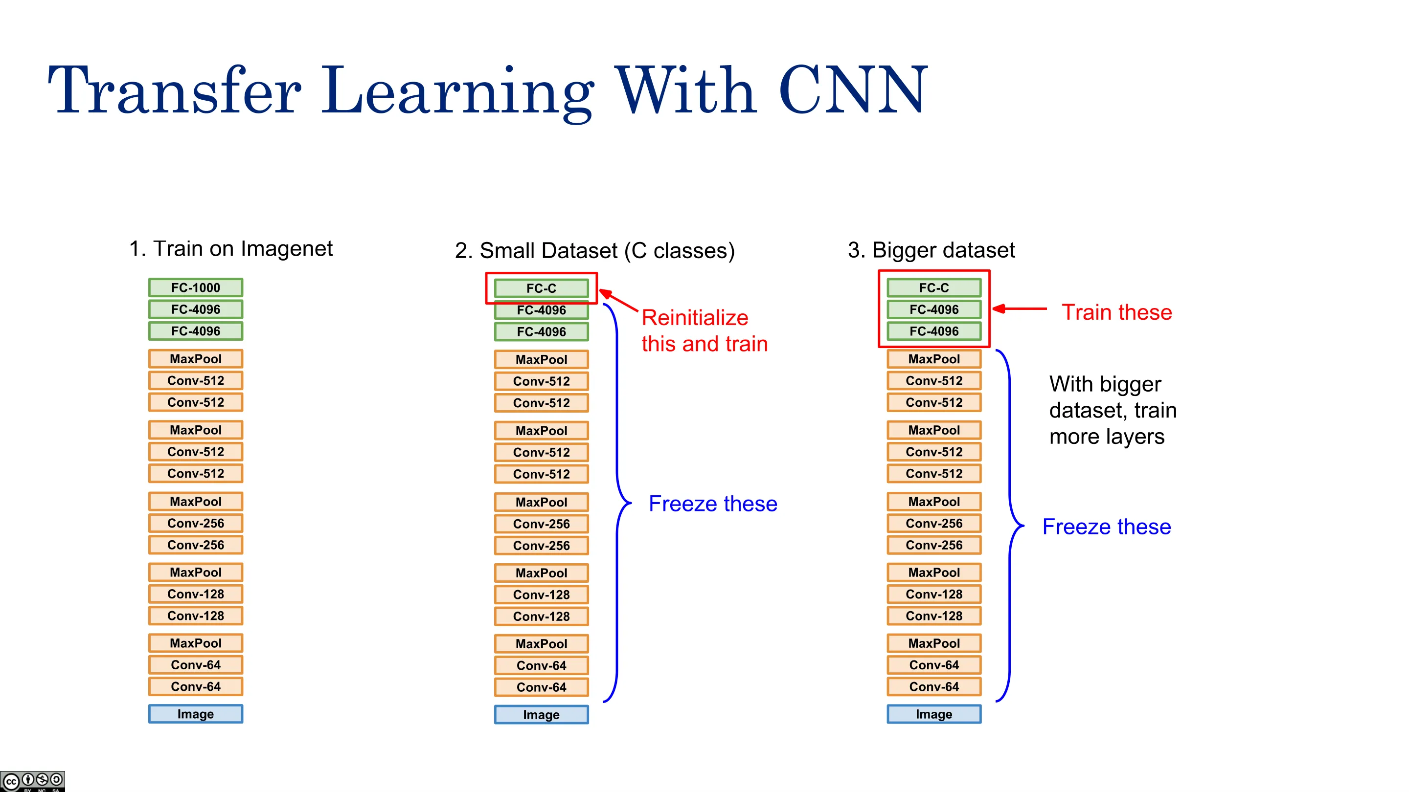 用 CNN 做迁移学习（三）
