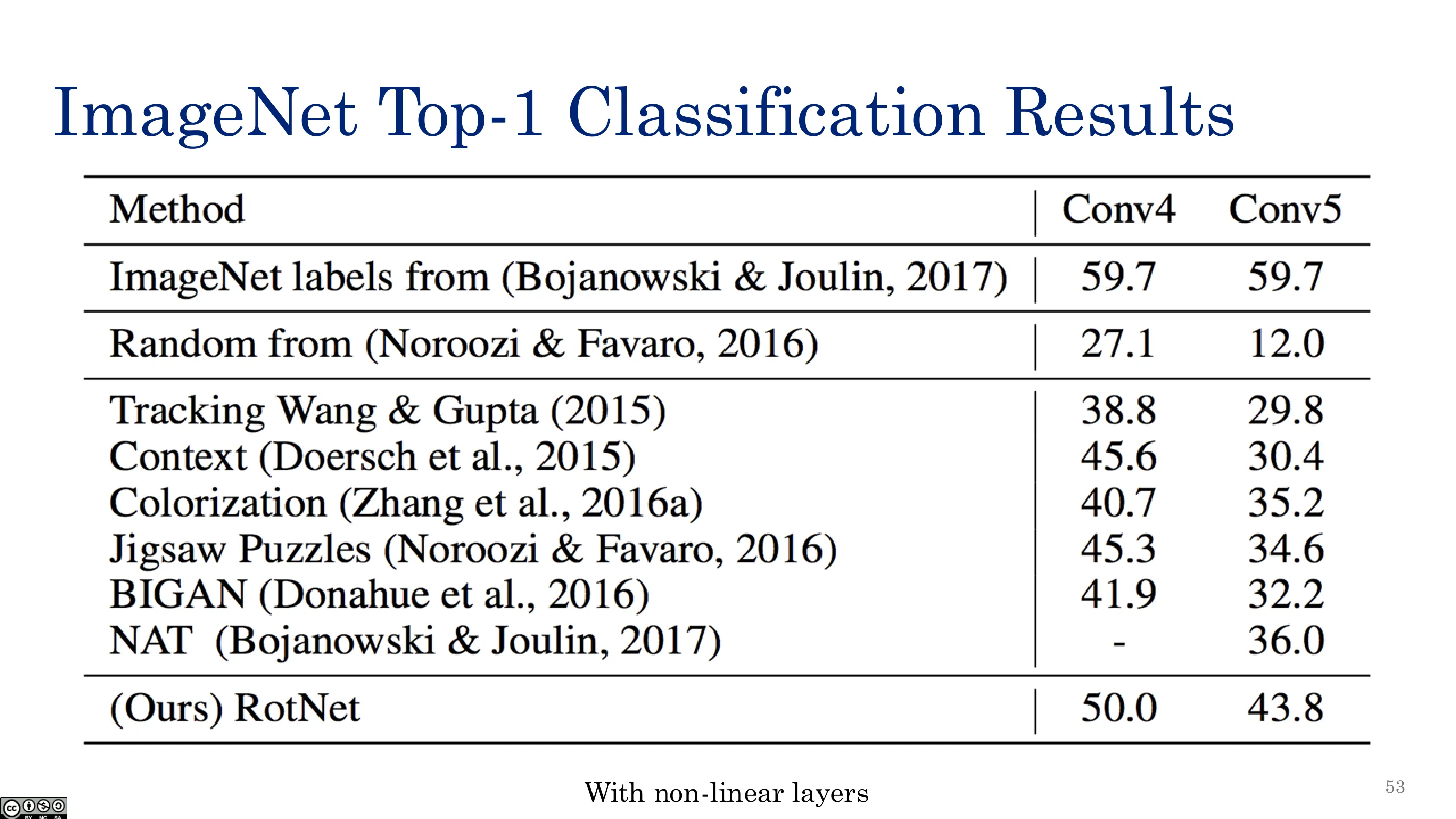 ImageNet Top-1 分类结果