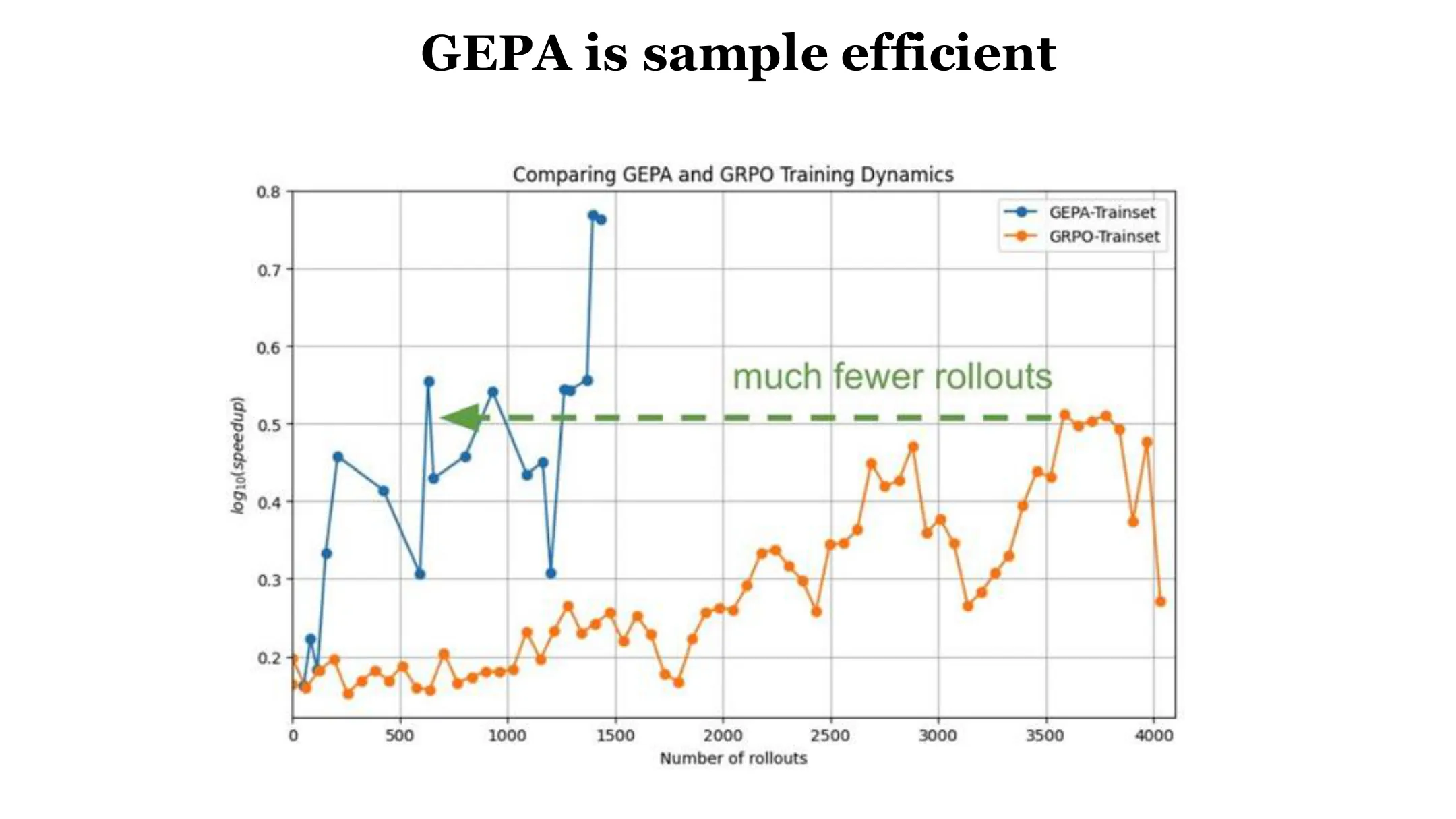 GEPA 样本高效