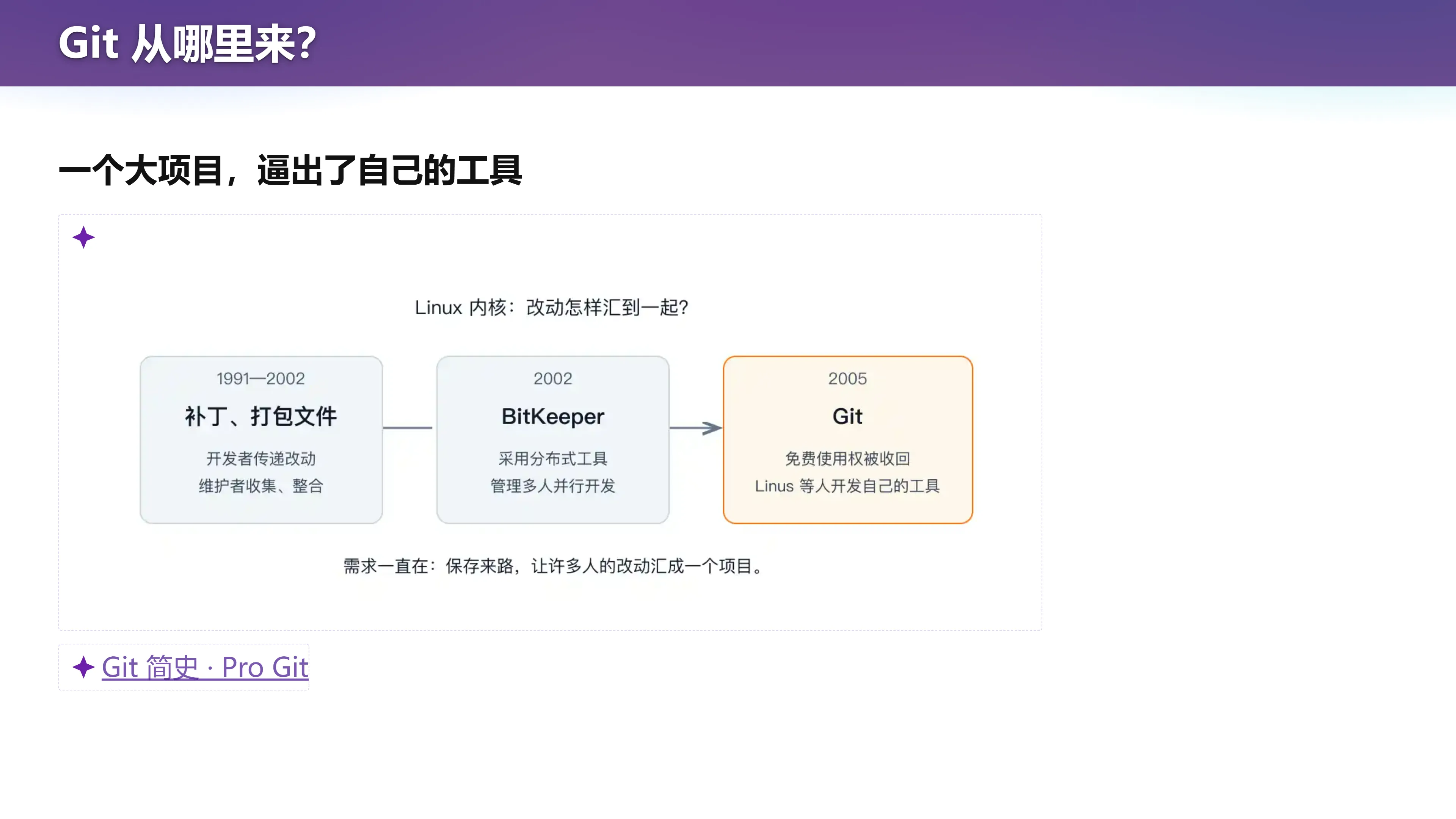 Git 从哪里来？