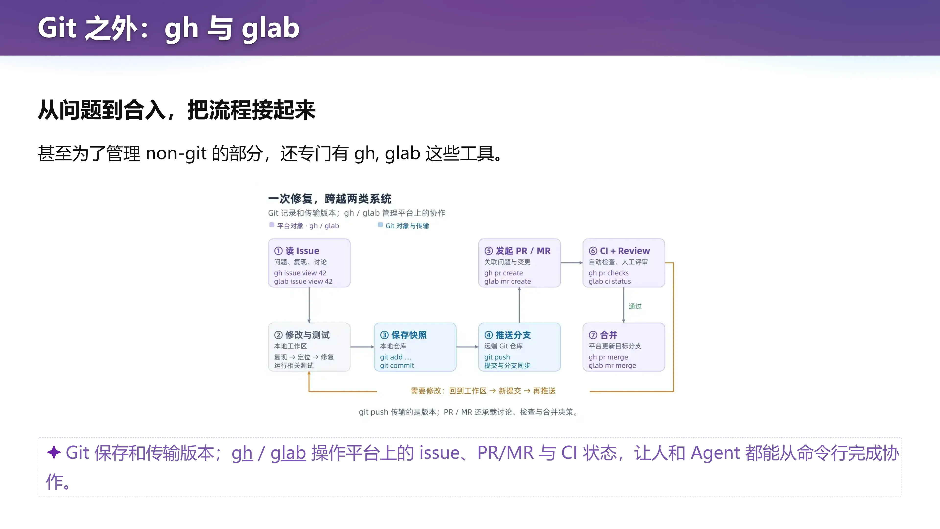 Git 之外：gh 与 glab