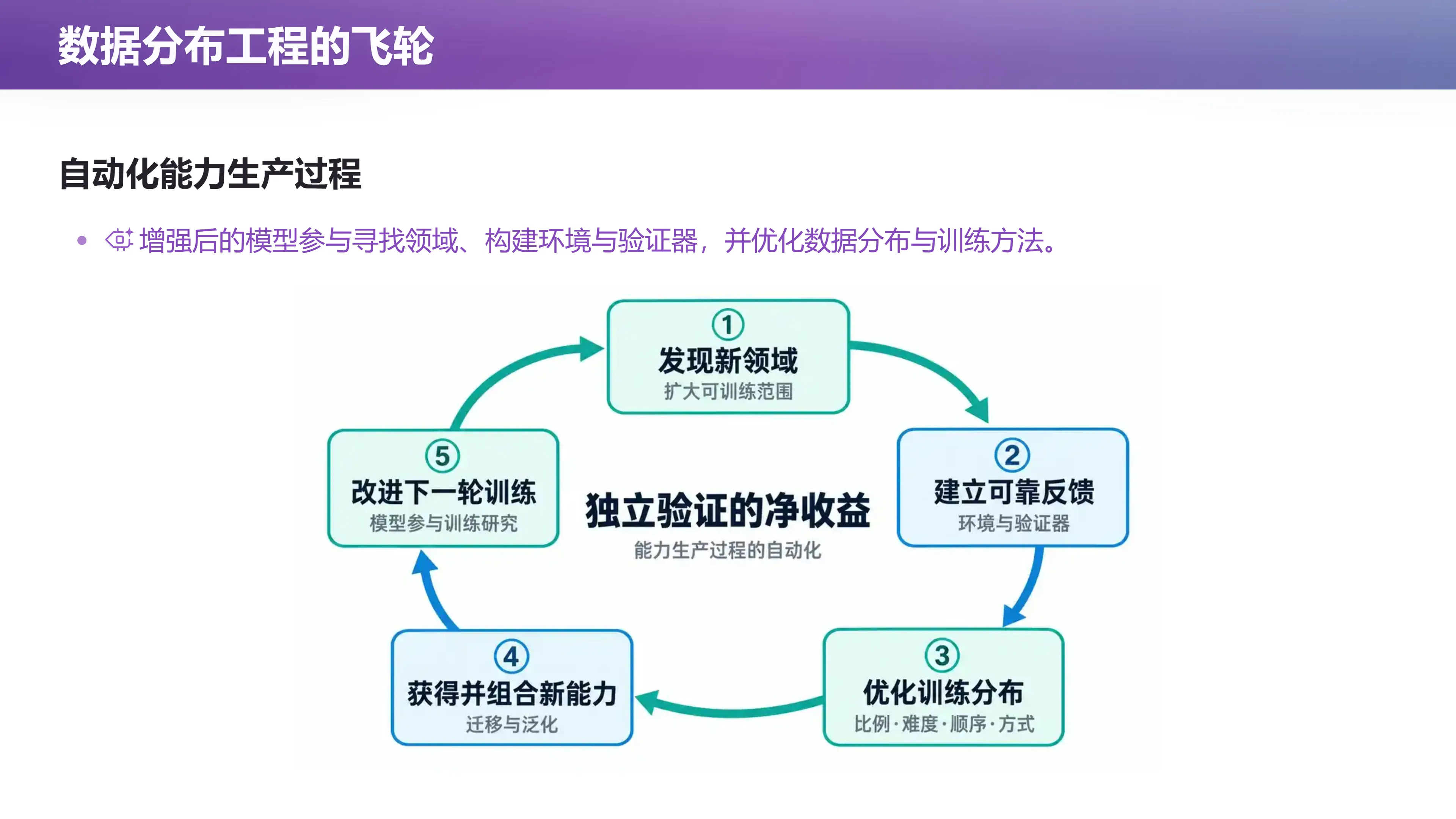 数据分布工程的飞轮