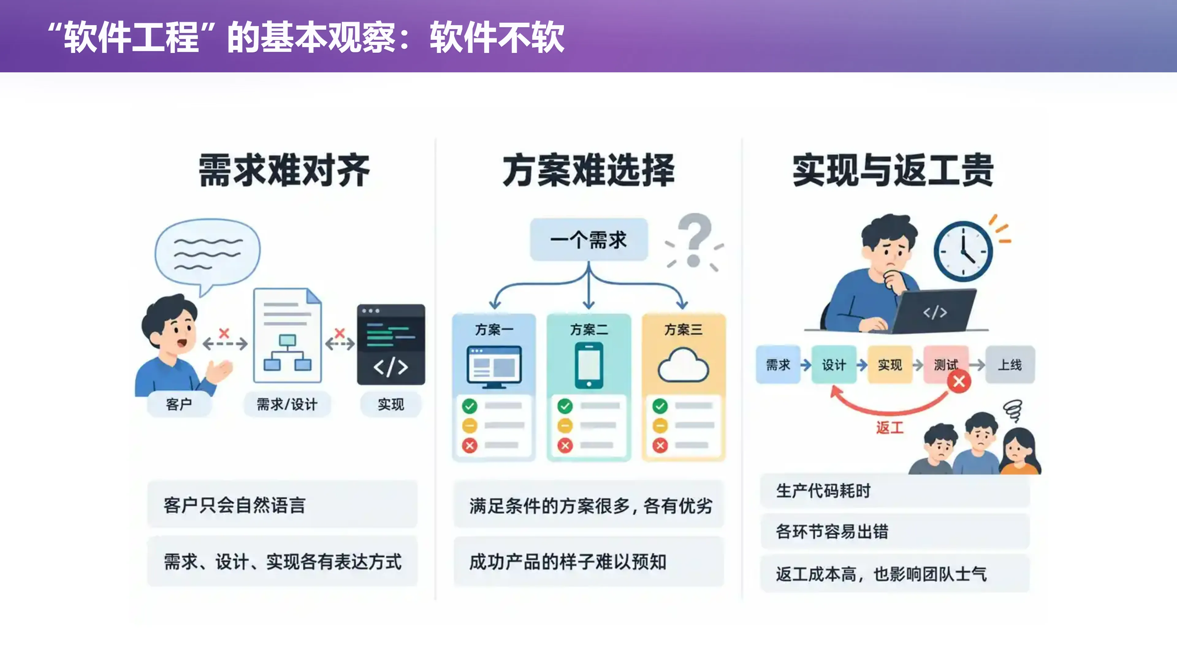 上一讲的三个关键词：Intent–Spec–Impl Gap、瀑布模型、Data-Dependency Graph