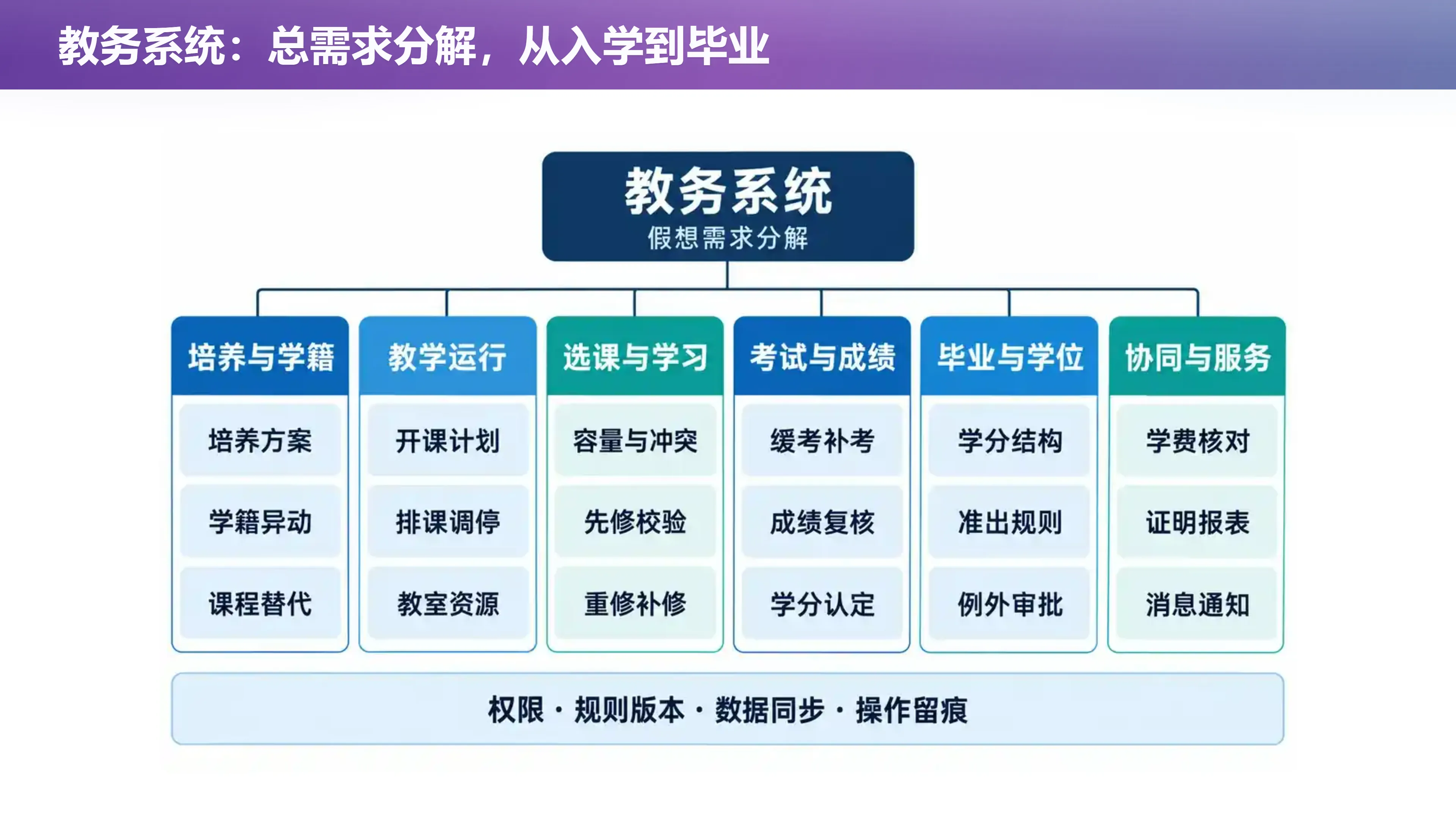 教务系统：总需求分解，从入学到毕业