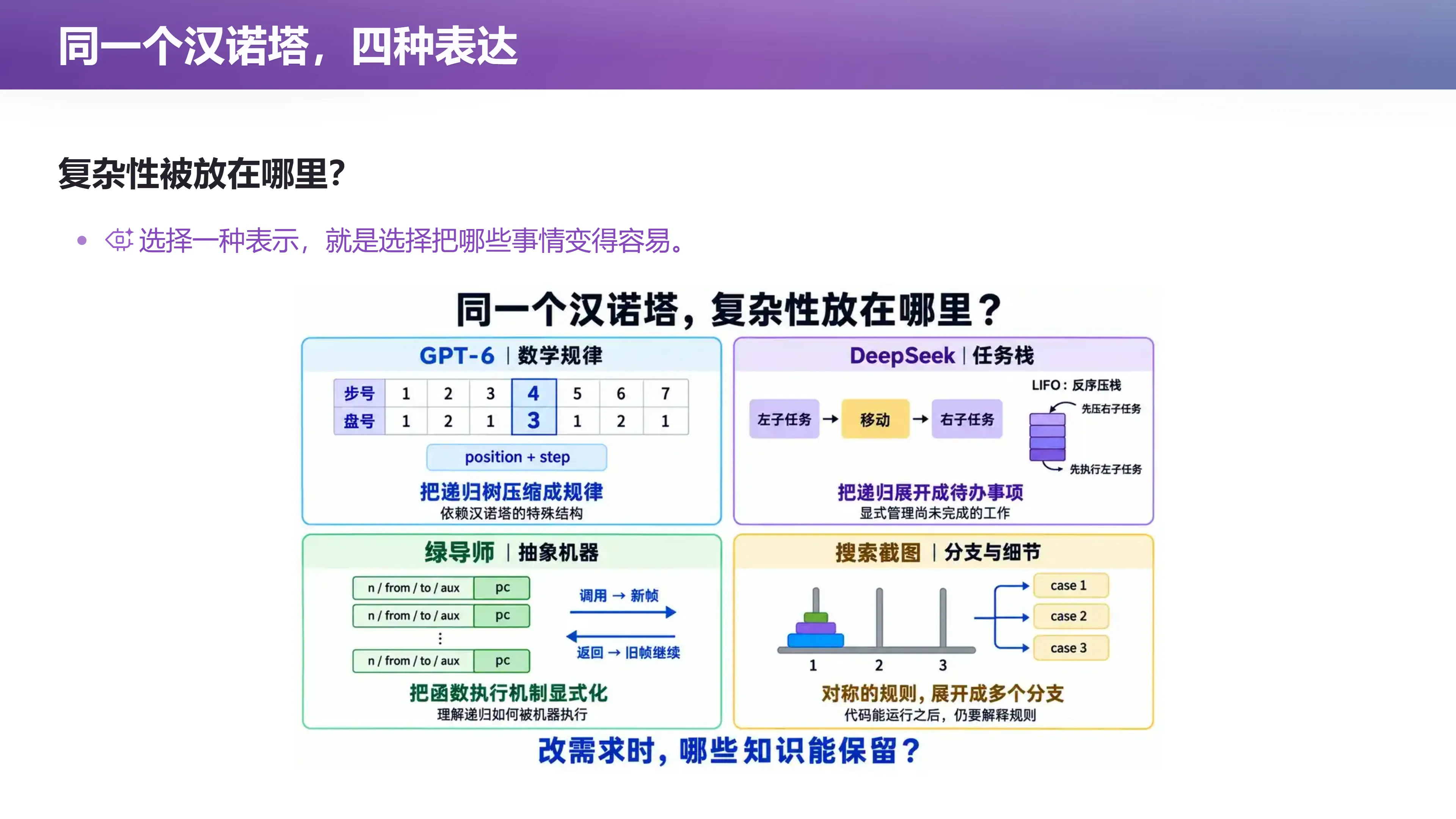 同一个汉诺塔，四种表达：选择一种表示，就是选择把哪些事情变得容易
