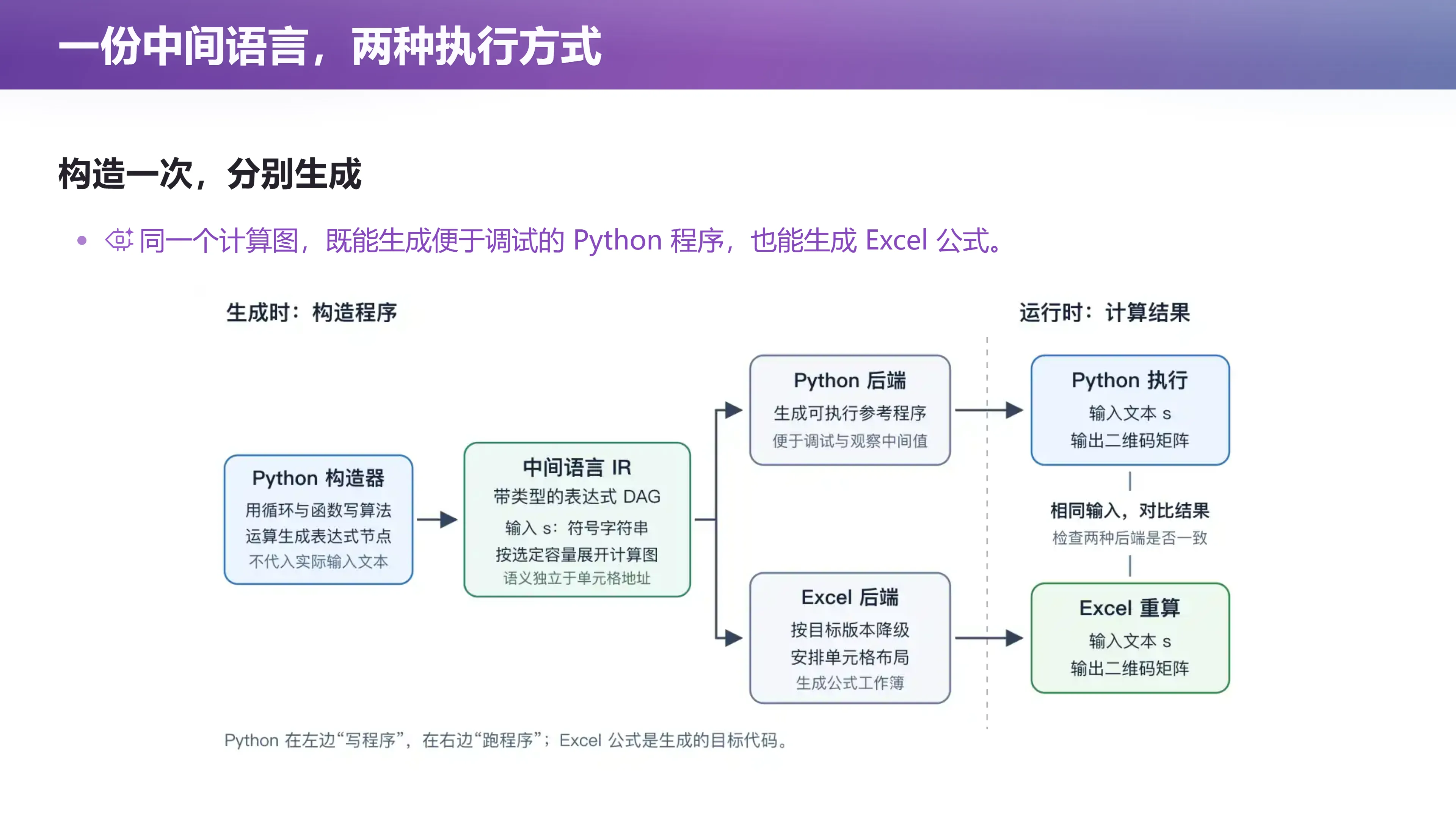 一份中间语言，两种执行方式：构造一次，分别生成