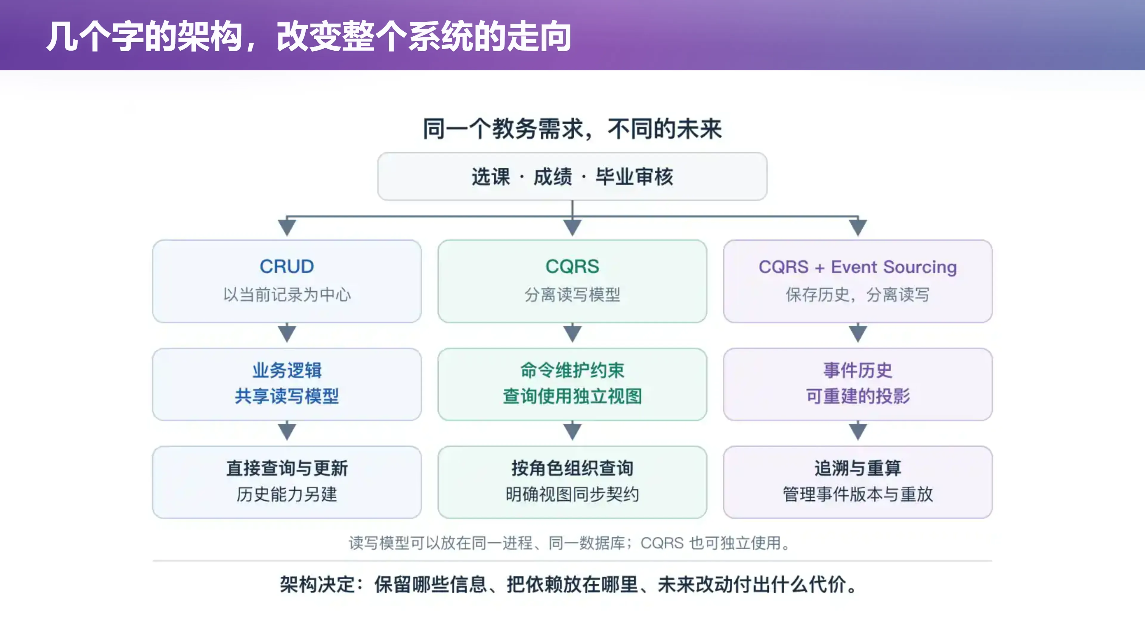 几个字的架构，改变整个系统的走向