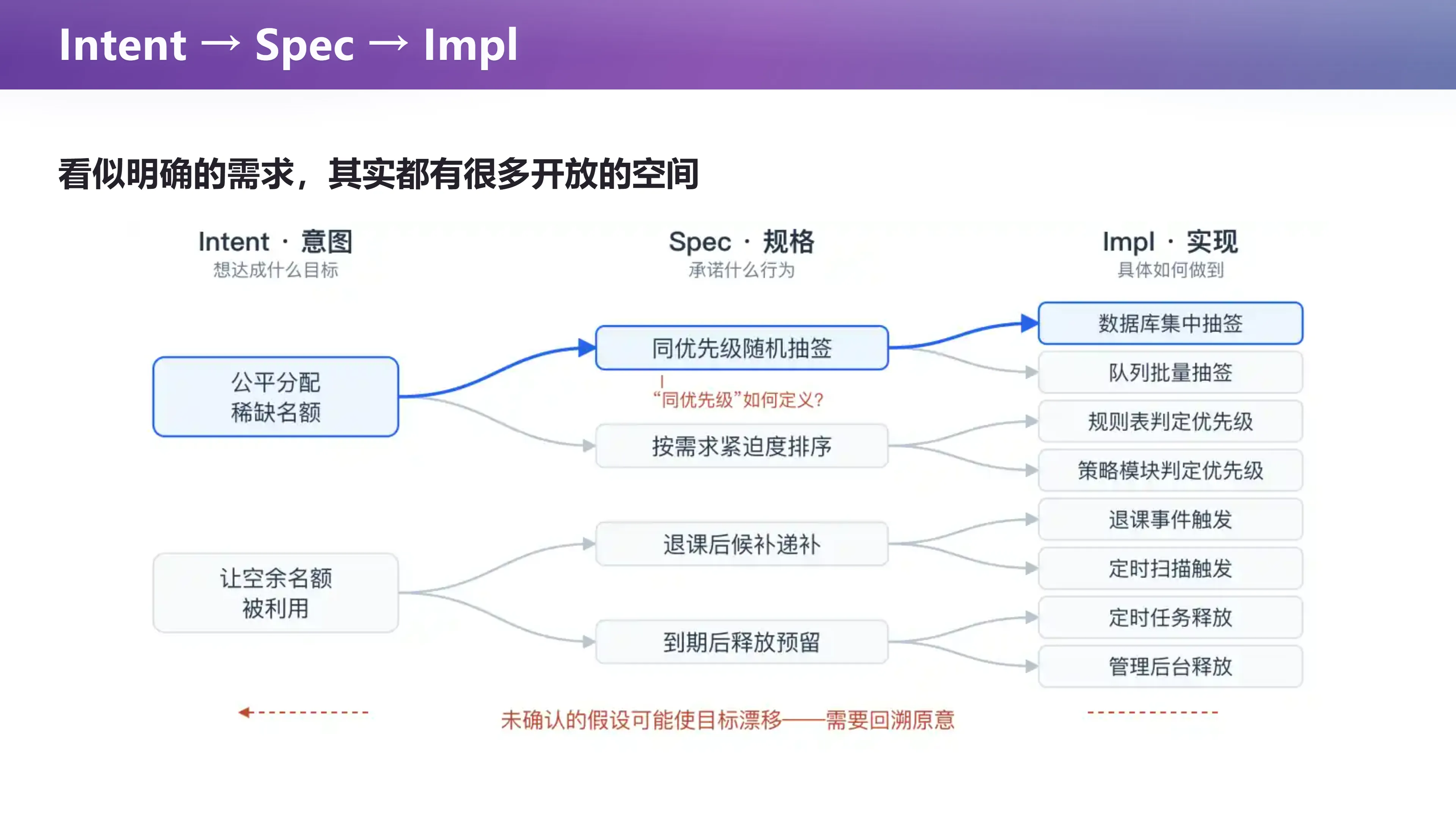 Intent → Spec → Impl 的翻译路径