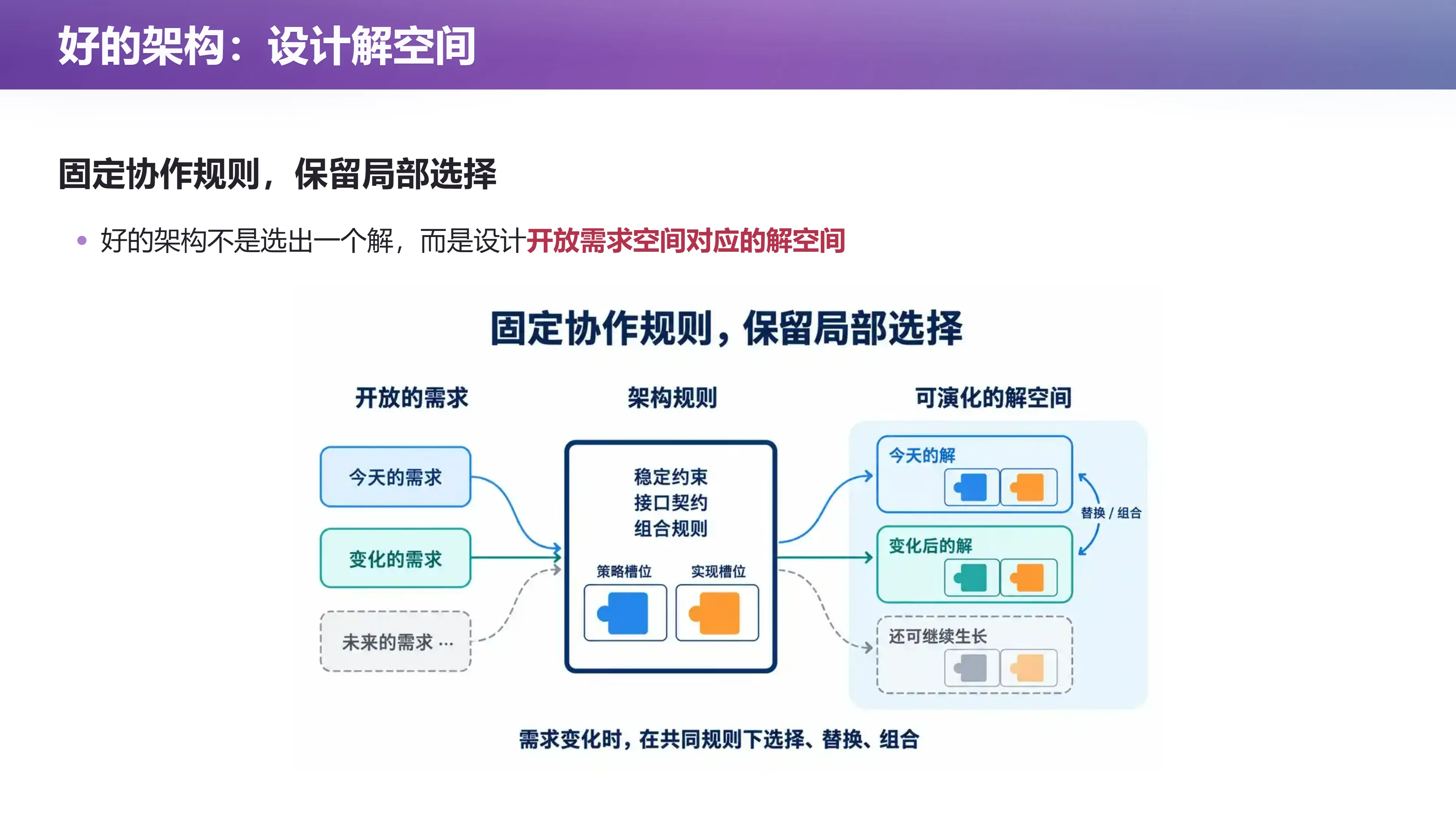 好的架构：设计解空间