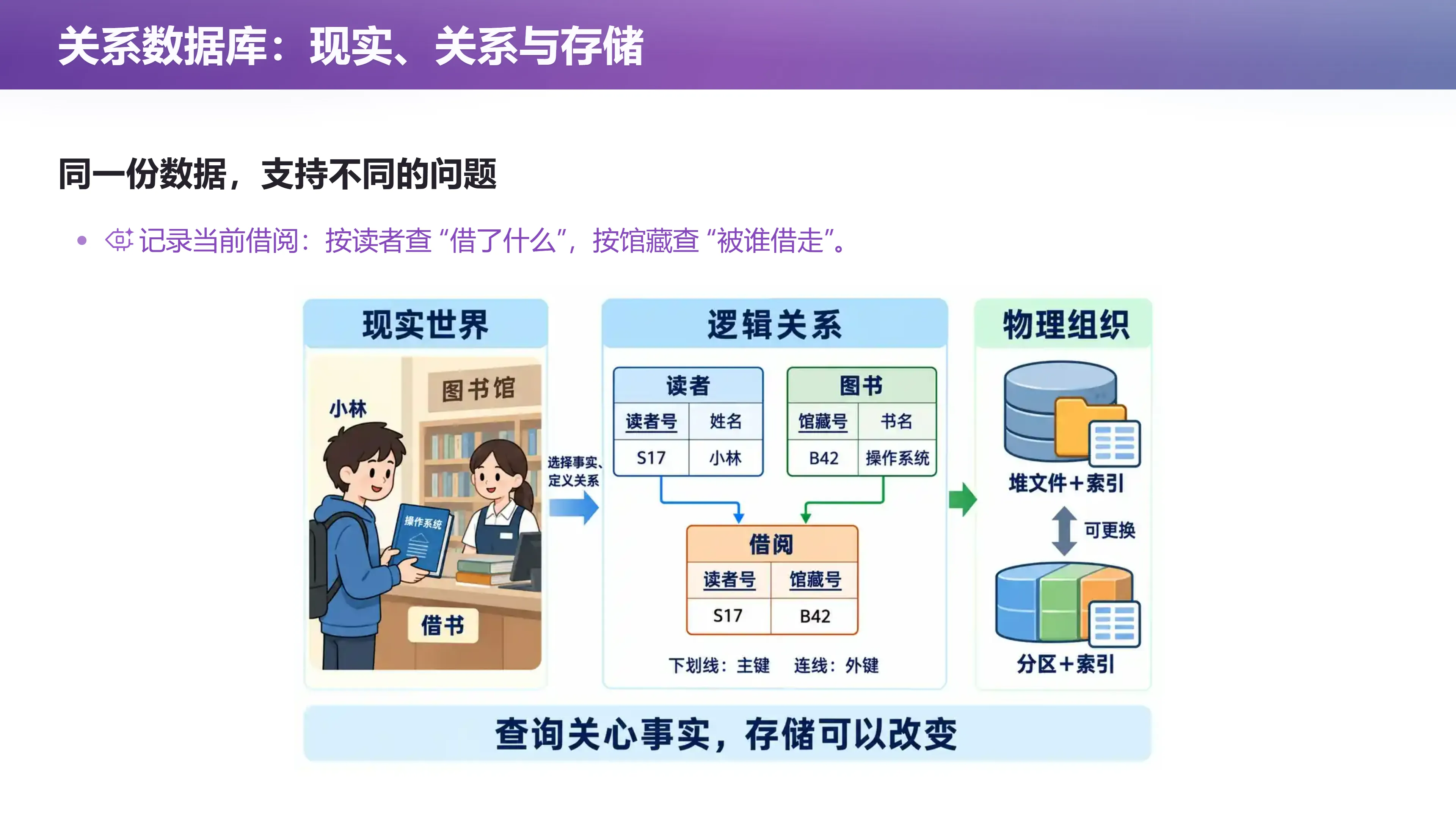 关系数据库：现实、关系与存储