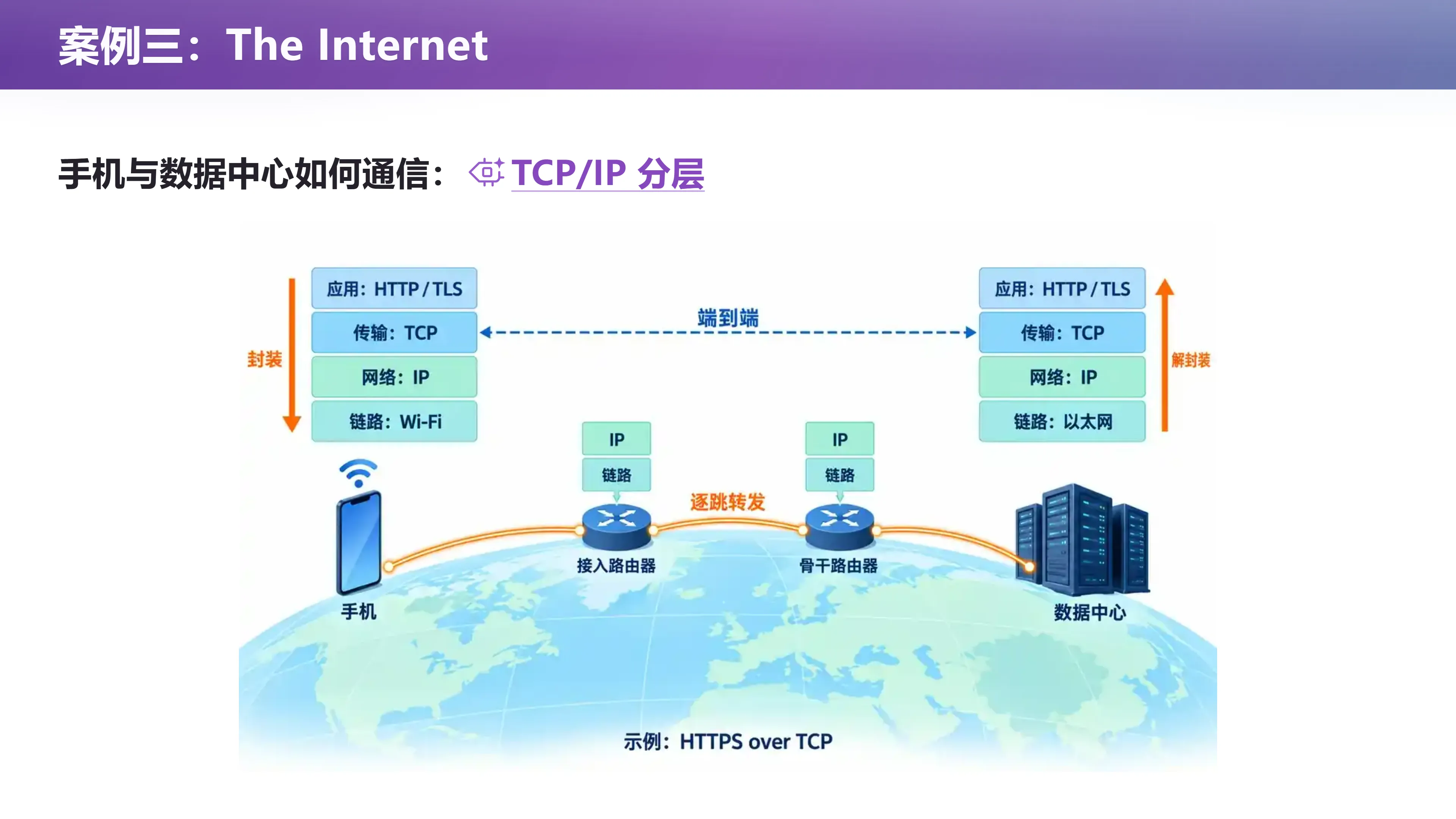 案例三：The Internet