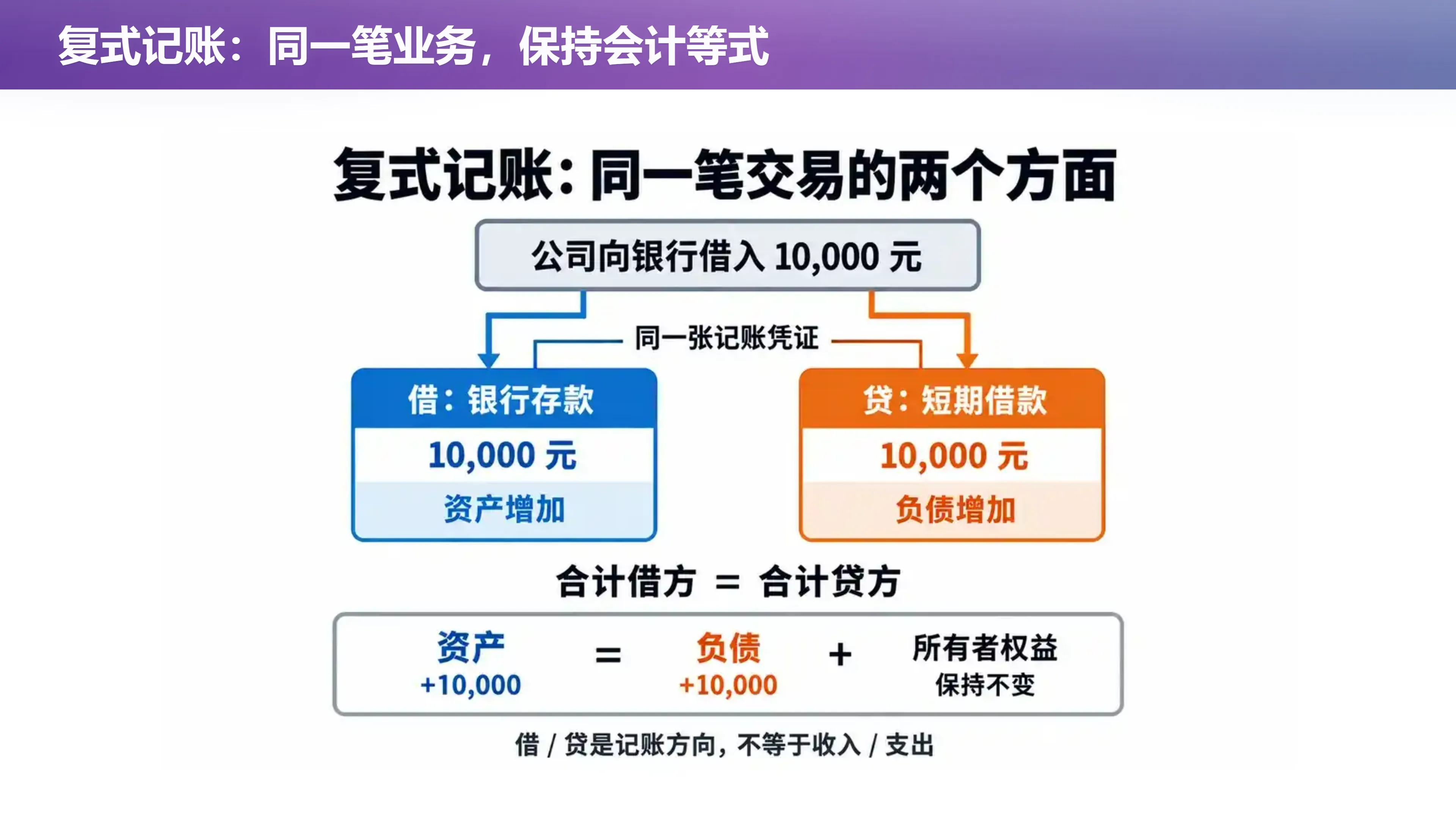 复式记账：同一笔业务，保持会计等式