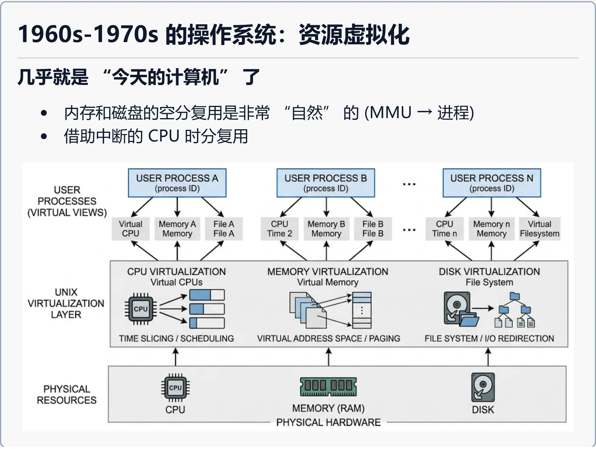 1960s-1970s 的操作系统：资源虚拟化