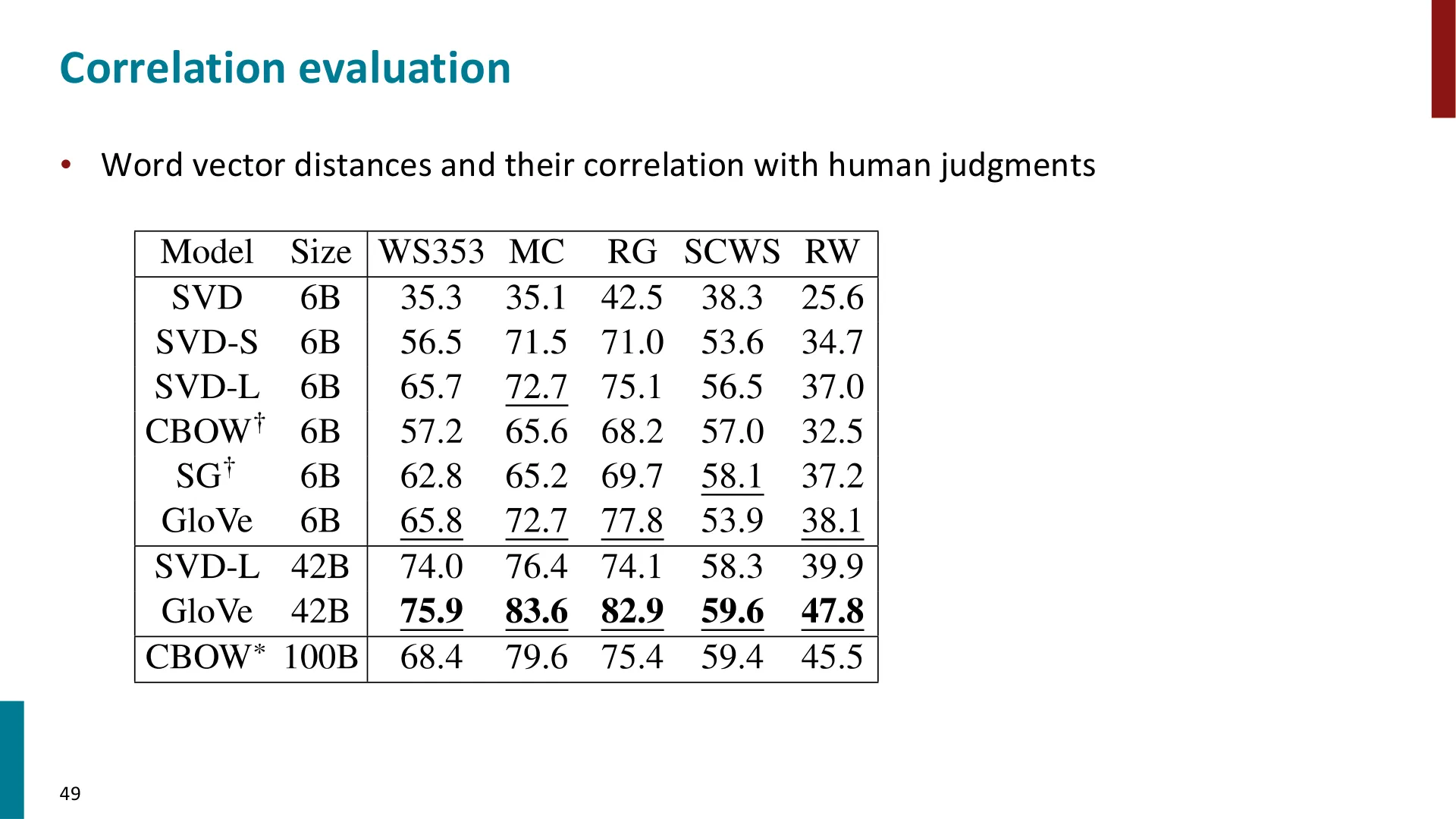 第 42 页幻灯片 · Correlation evaluation