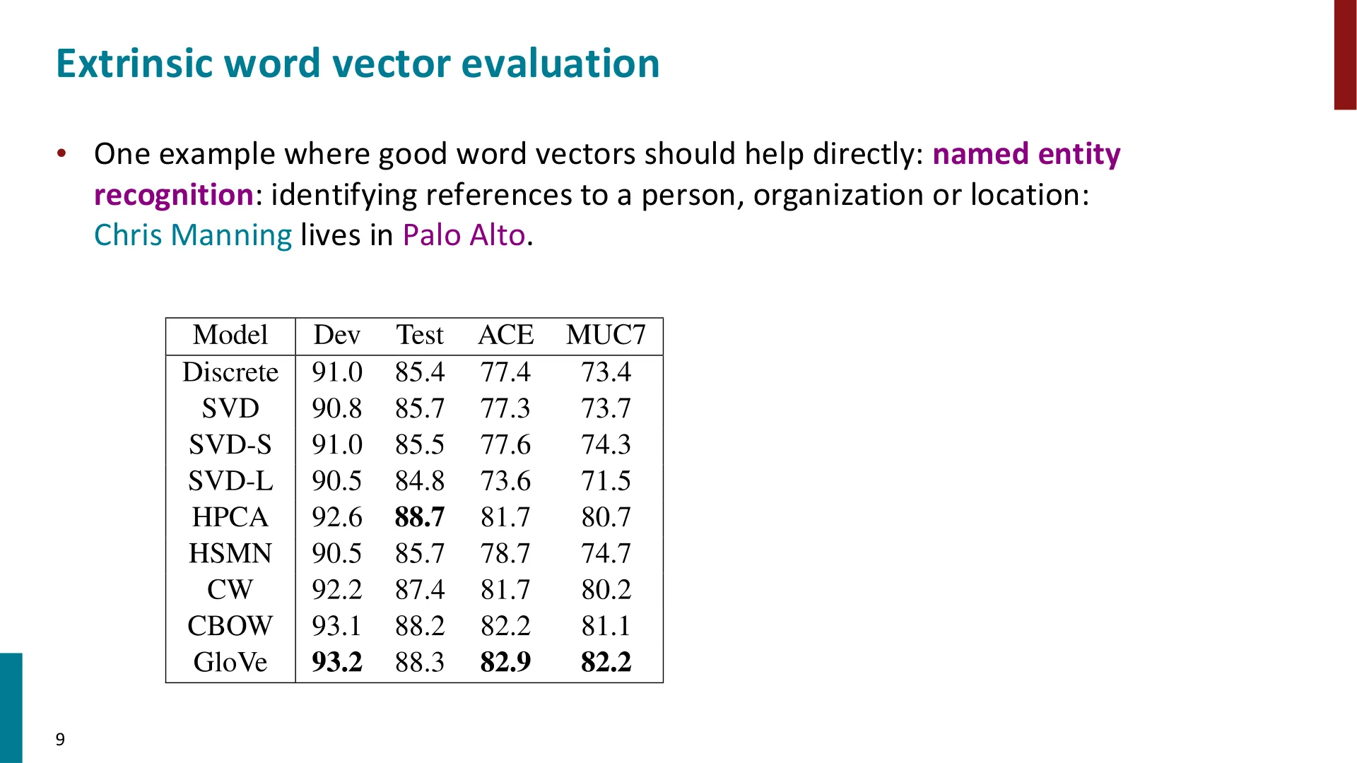 第 9 页幻灯片 · Extrinsic word vector evaluation