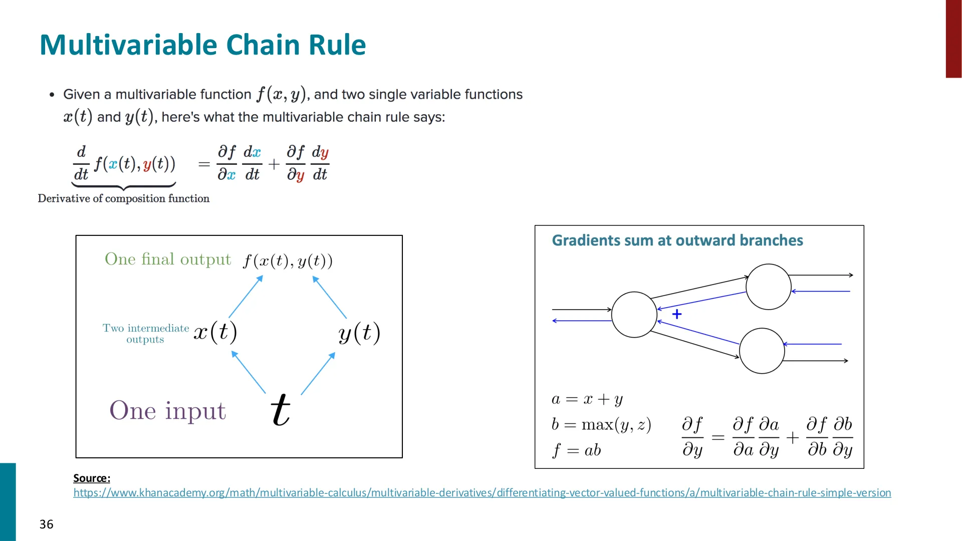 多元链式法则（讲义引用了 Khan Academy 的图示）