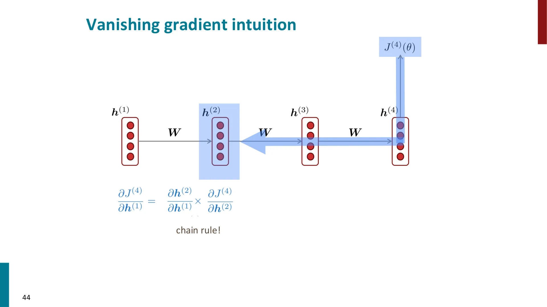 第 42 页幻灯片 · Vanishing gradient intuition