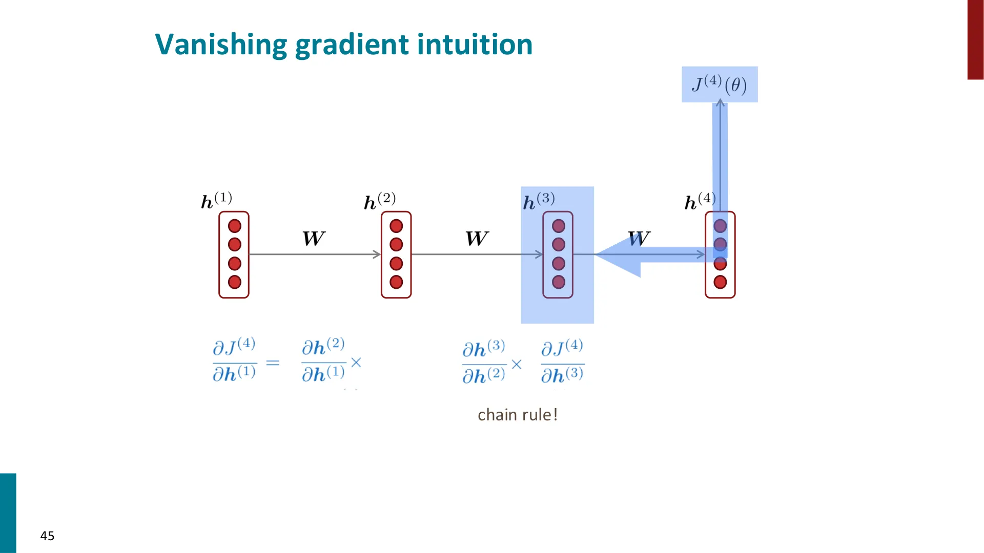 第 43 页幻灯片 · Vanishing gradient intuition