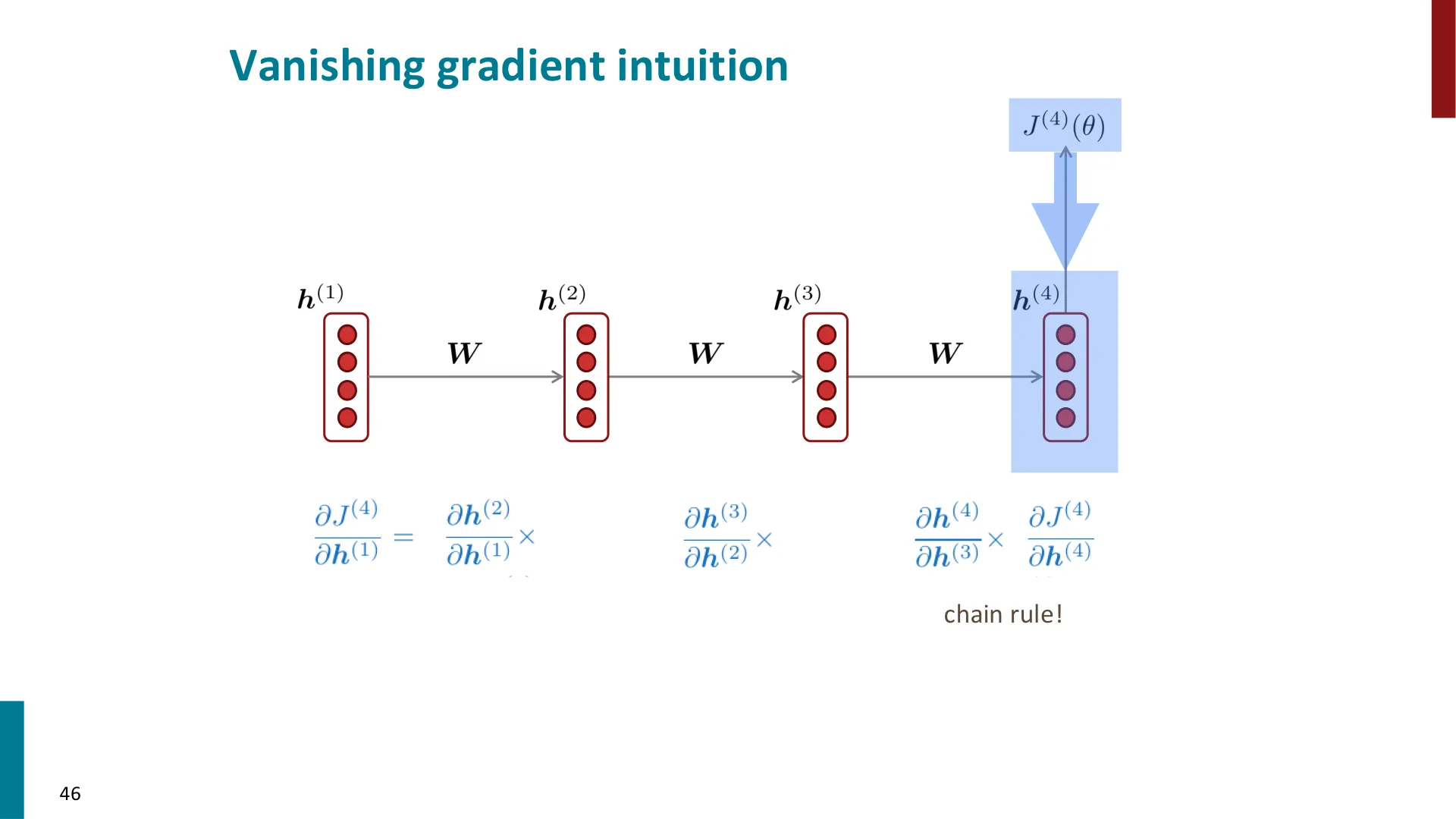 第 44 页幻灯片 · Vanishing gradient intuition