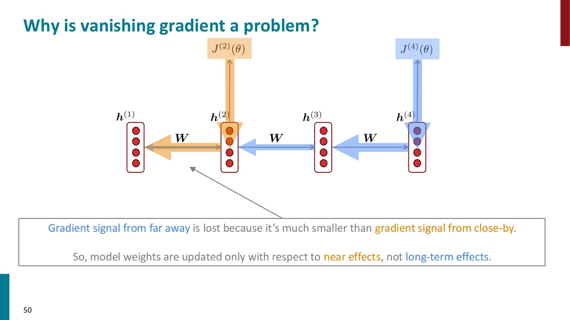 第 46 页幻灯片 · Why is vanishing gradient a problem?