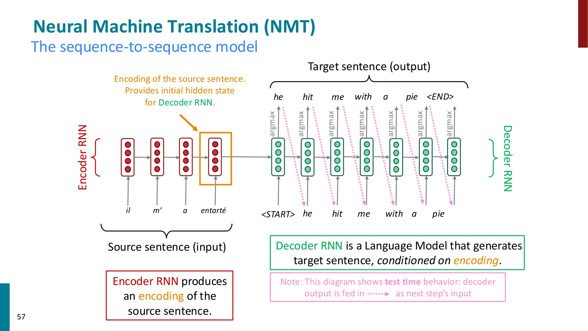 第 53 页幻灯片 · Encoder RNN