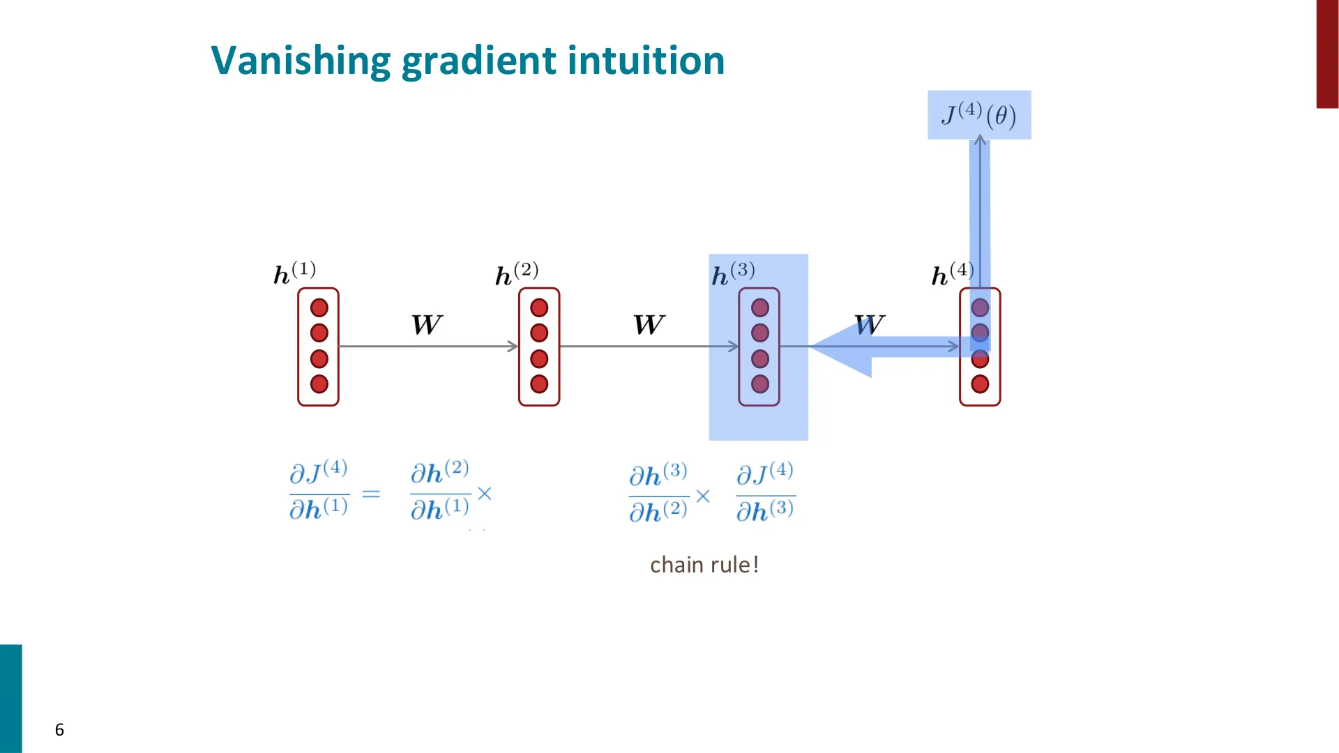 第 6 页幻灯片 · Vanishing gradient intuition