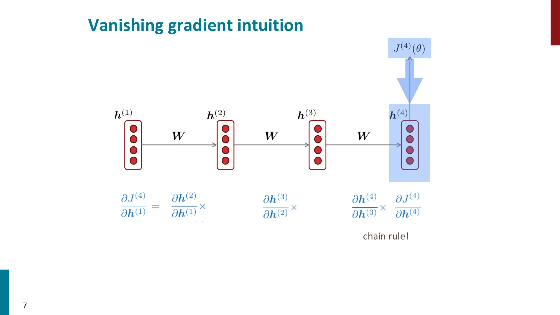 第 7 页幻灯片 · Vanishing gradient intuition