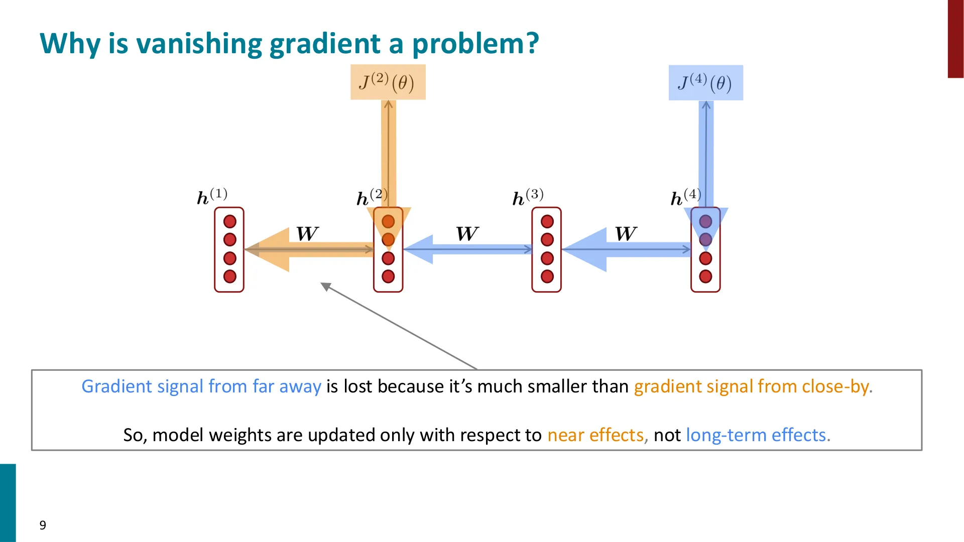 第 9 页幻灯片 · Why is vanishing gradient a problem?