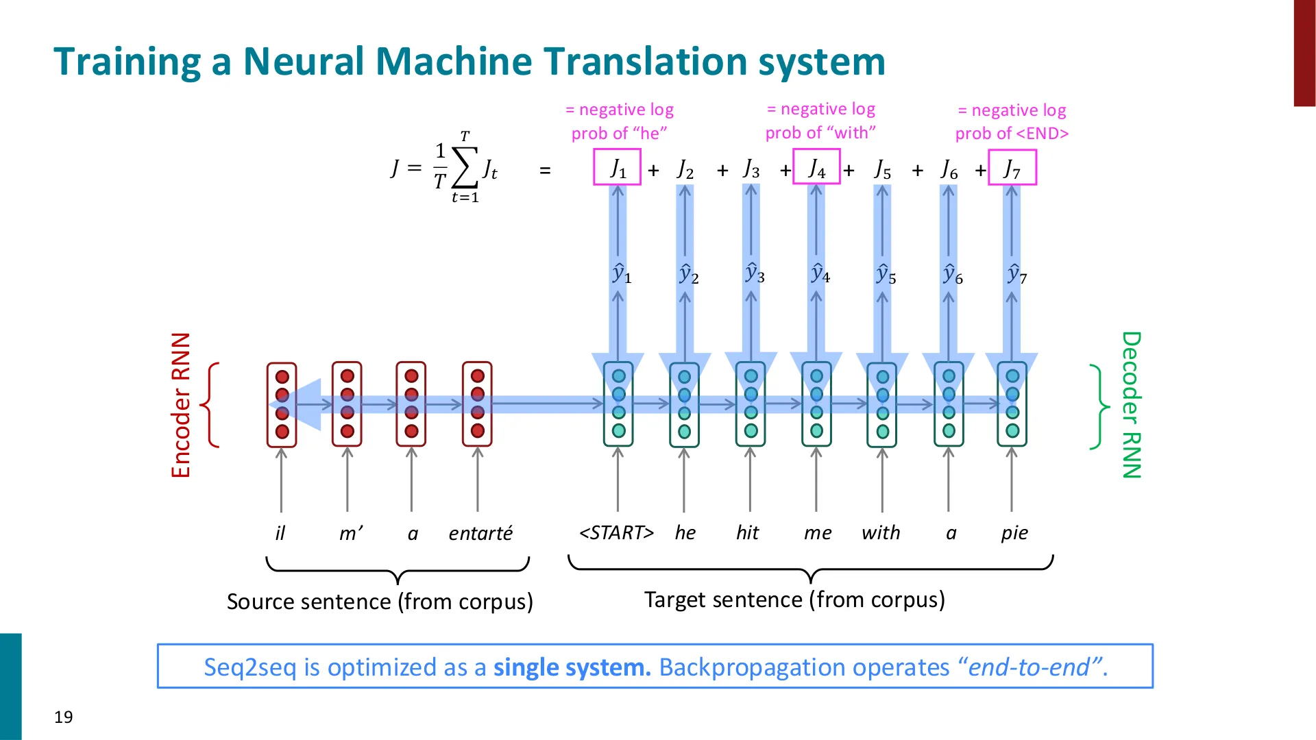 第 19 页幻灯片 · Training a Neural Machine Translation system