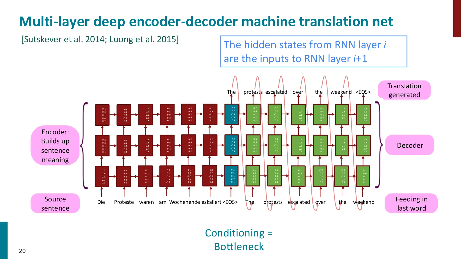 第 20 页幻灯片 · Multi-layer deep encoder-decoder machine translation net