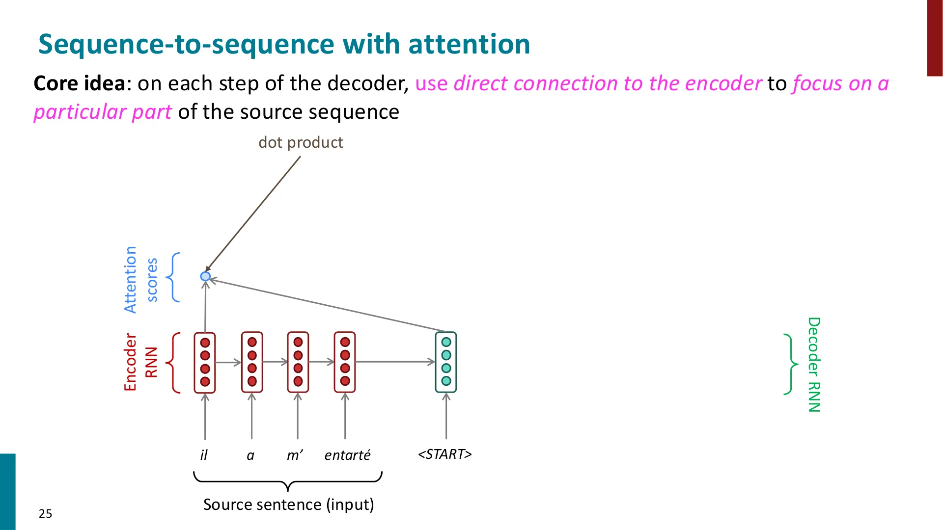 第 25 页幻灯片 · Sequence-to-sequence with attention