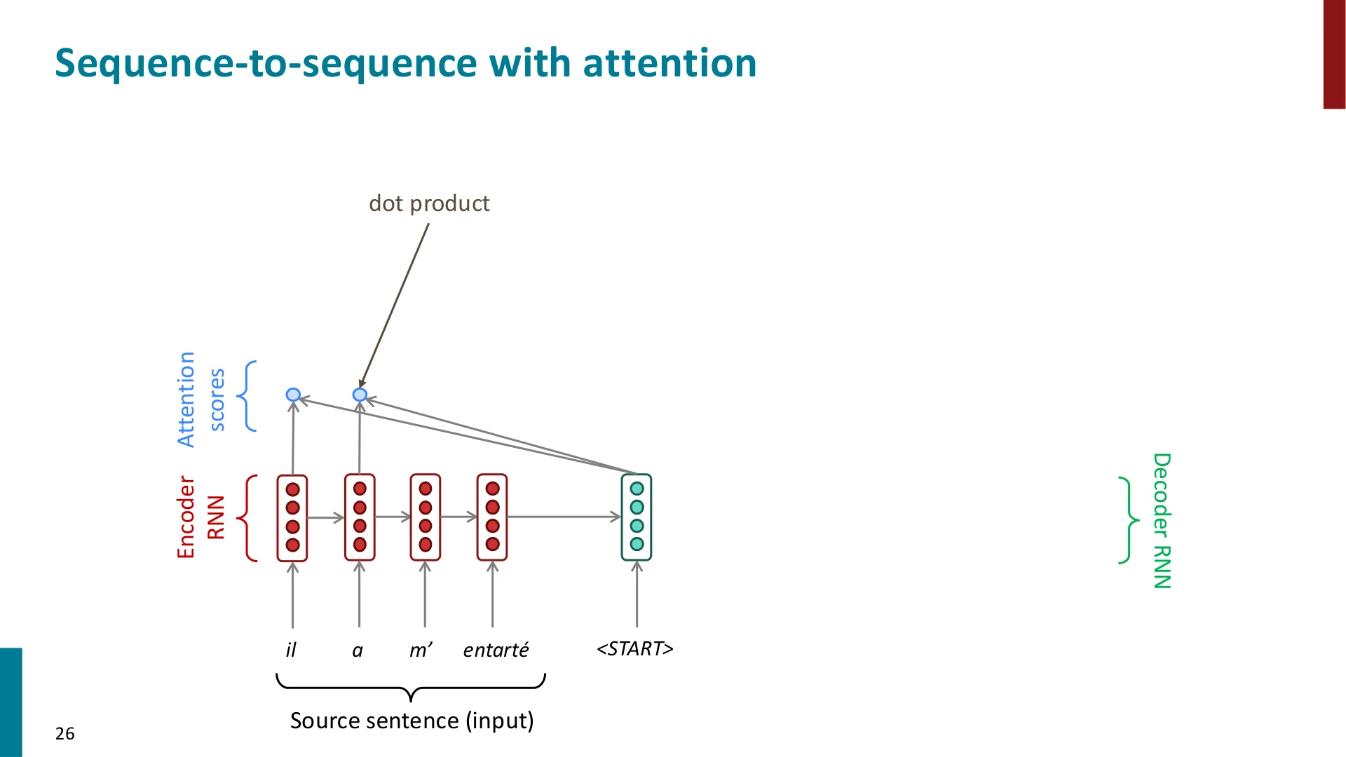 第 26 页幻灯片 · Sequence-to-sequence with attention