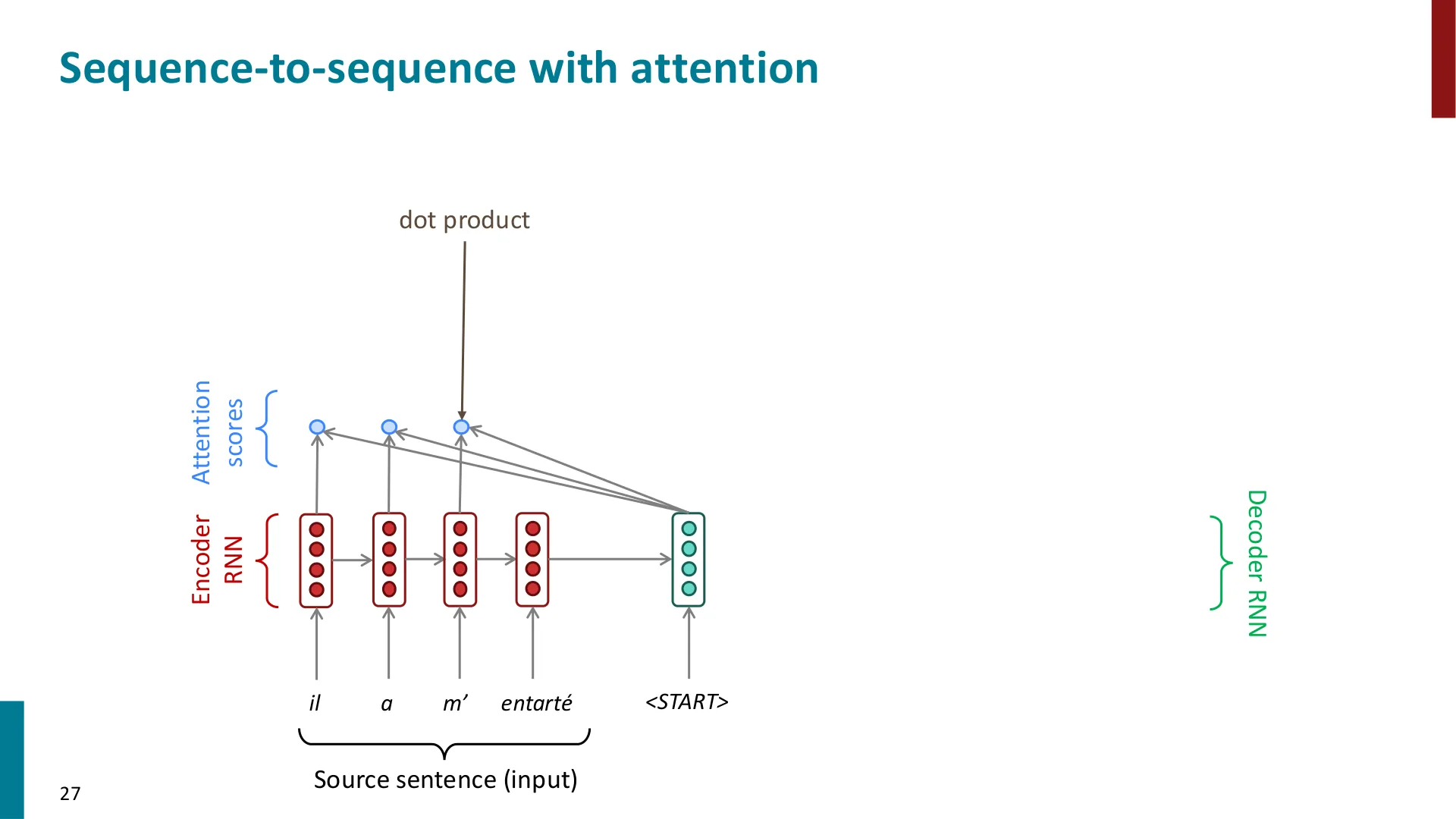 第 27 页幻灯片 · Sequence-to-sequence with attention